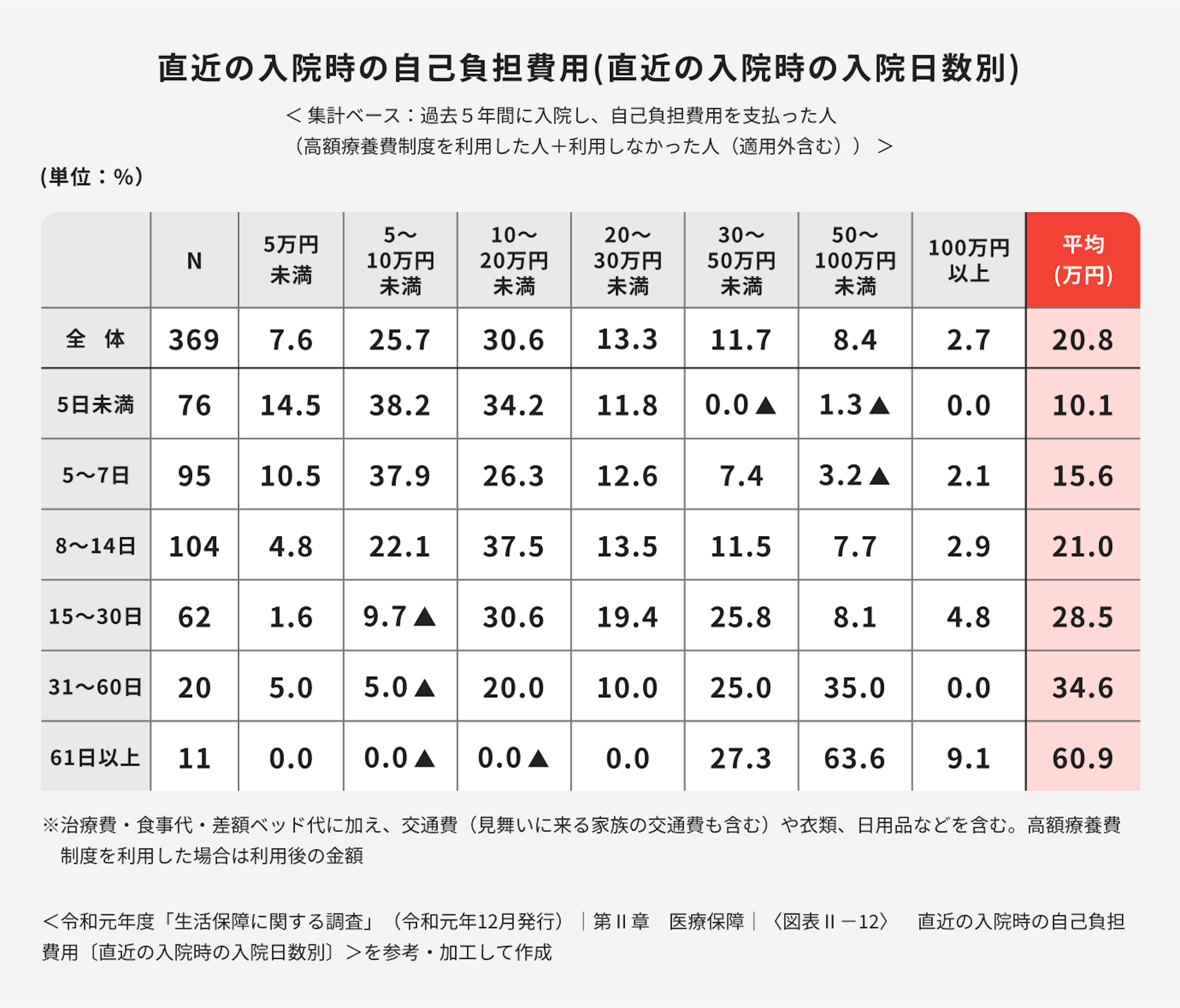 入院時の自己負担費用の平均