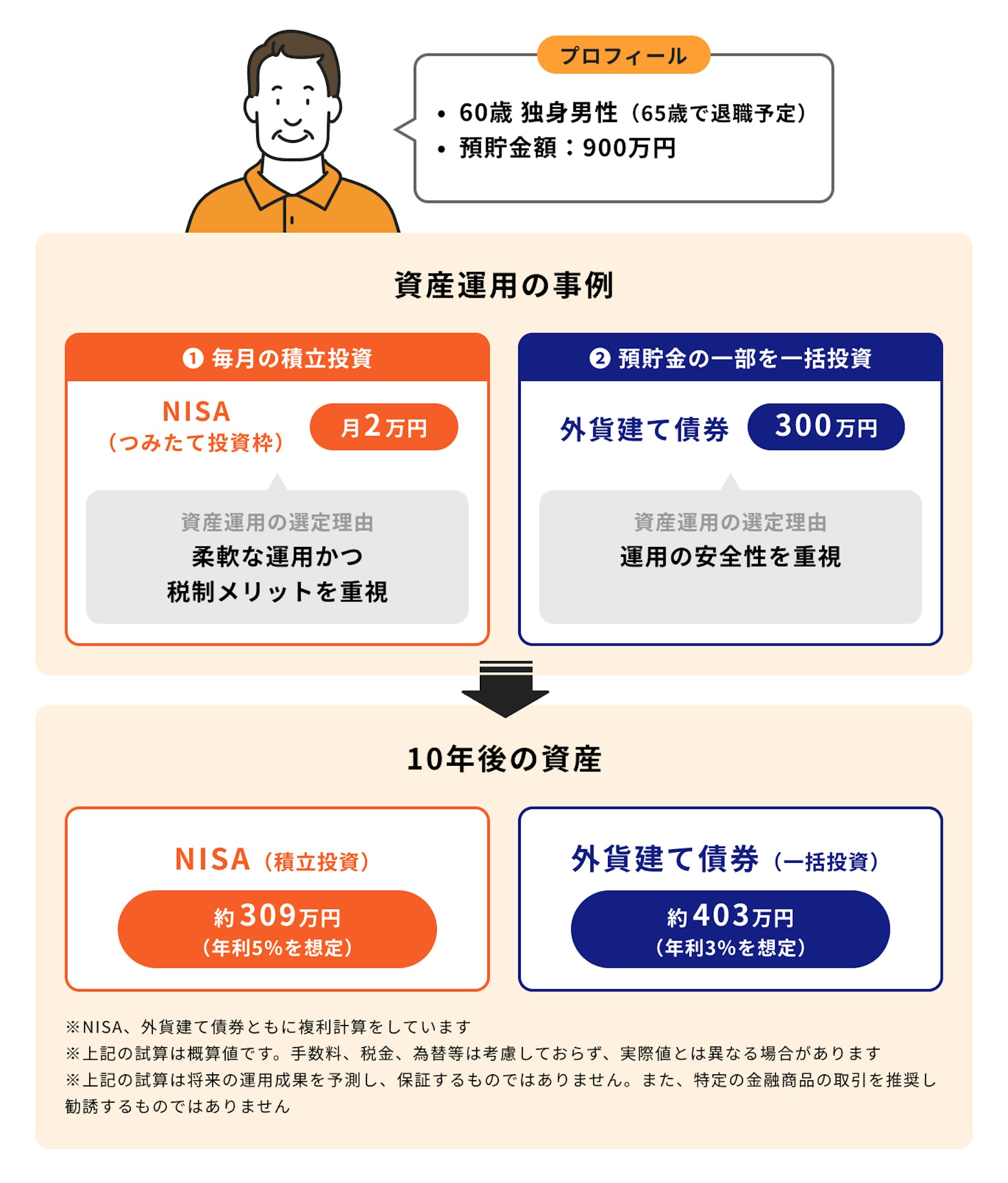 退職金の一部を安定運用｜60代