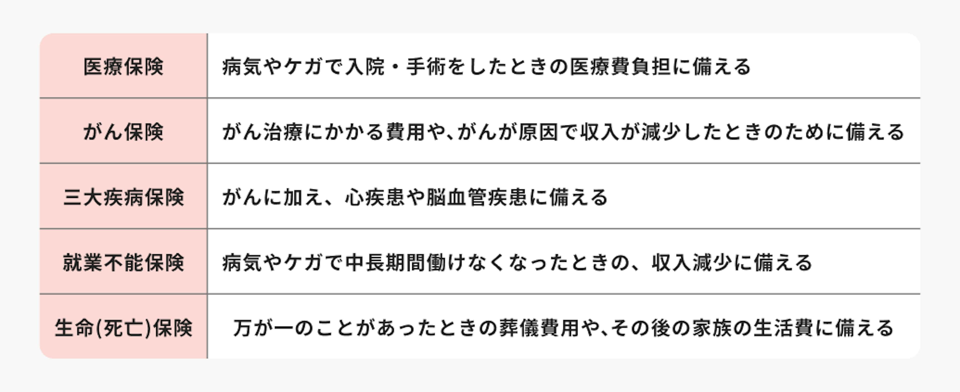 生命保険の種類と主な加入目的