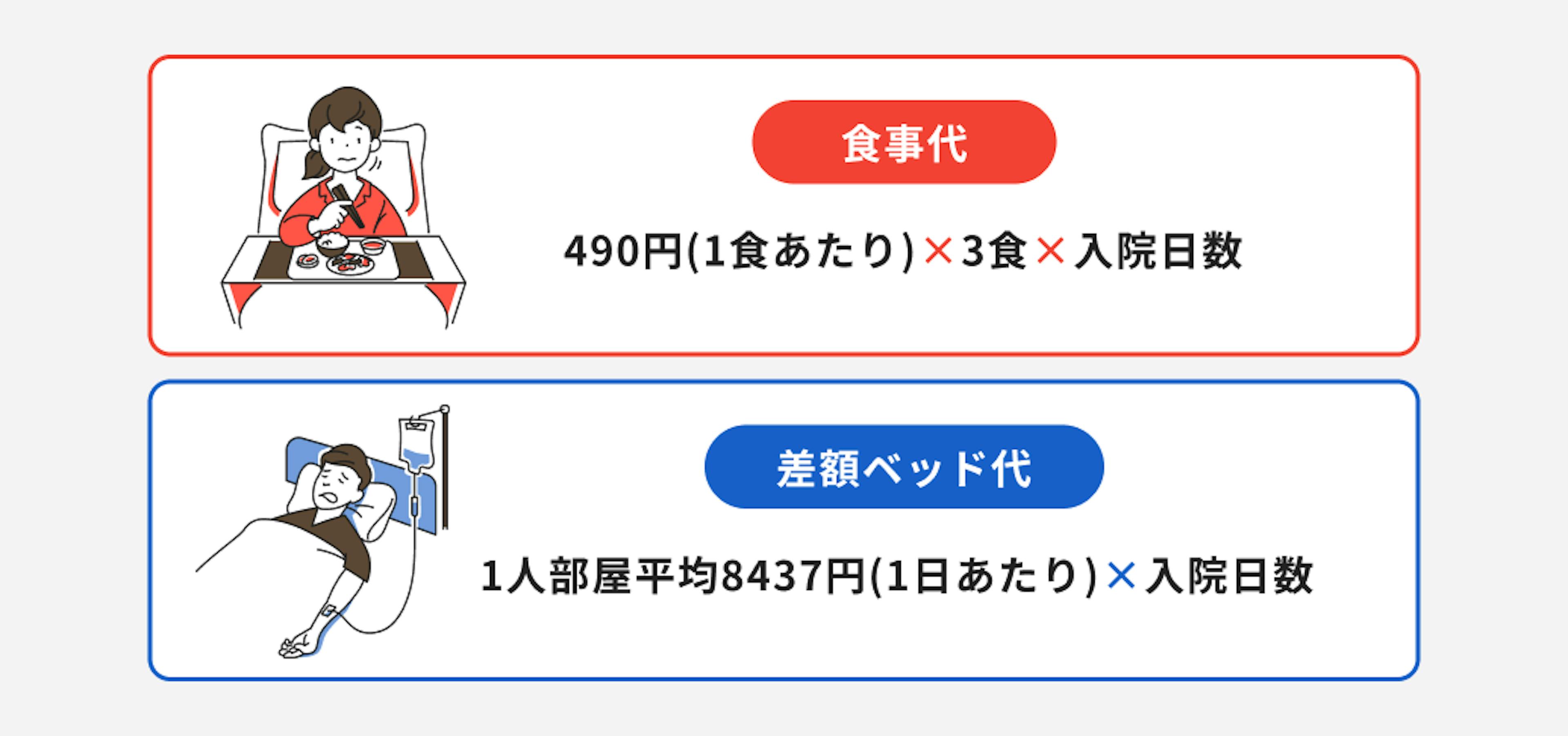 食事代は1食あたり490円×3食×入院日数。差額ベッド代は1人部屋平均8437円×入院日数