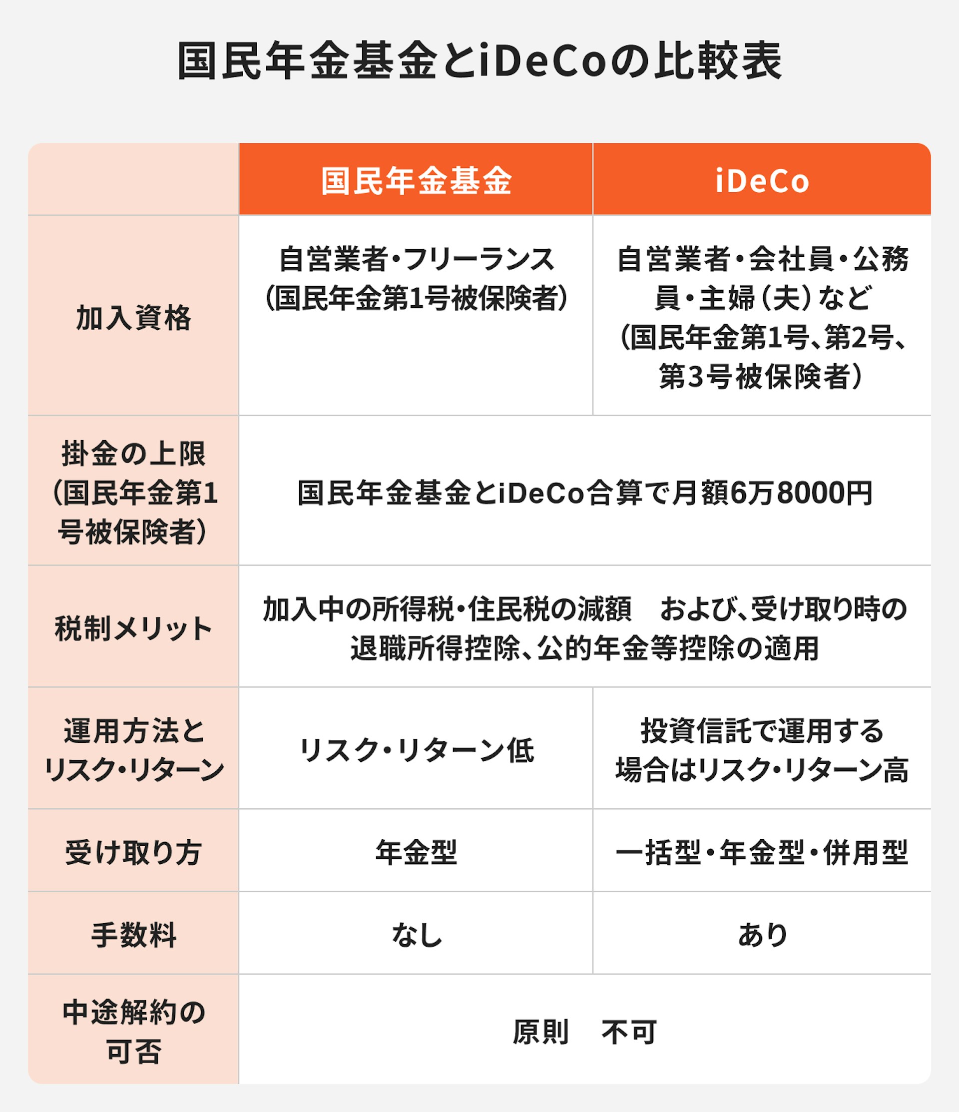 国民年金基金とiDeCoの比較表