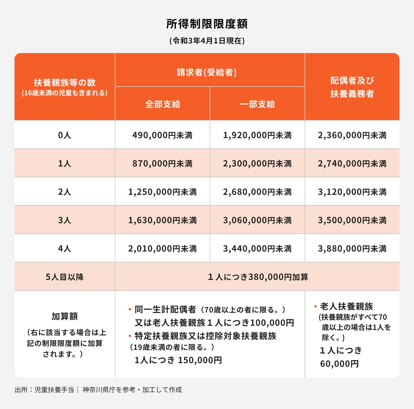 児童扶養手当の所得制限限度額