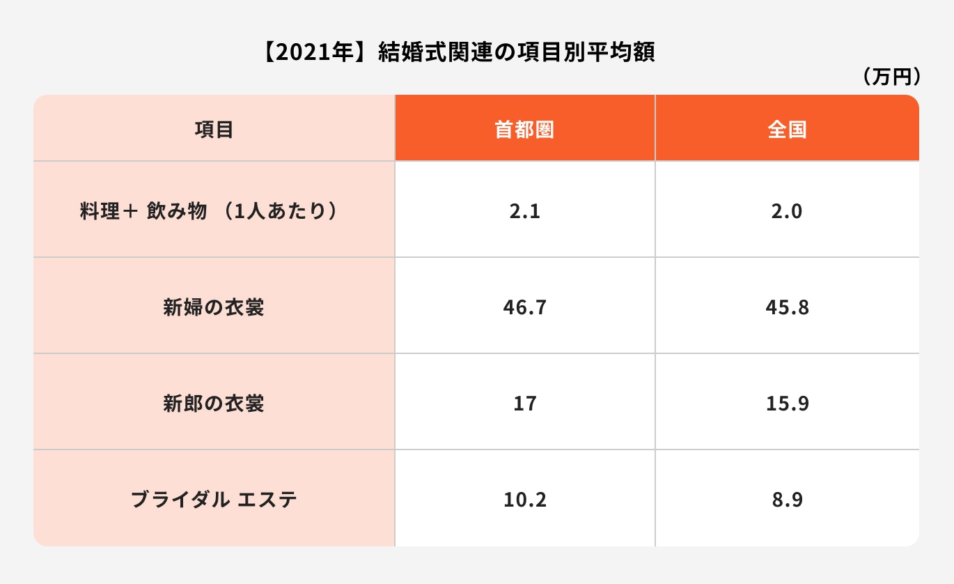 結婚式関連の費用項目