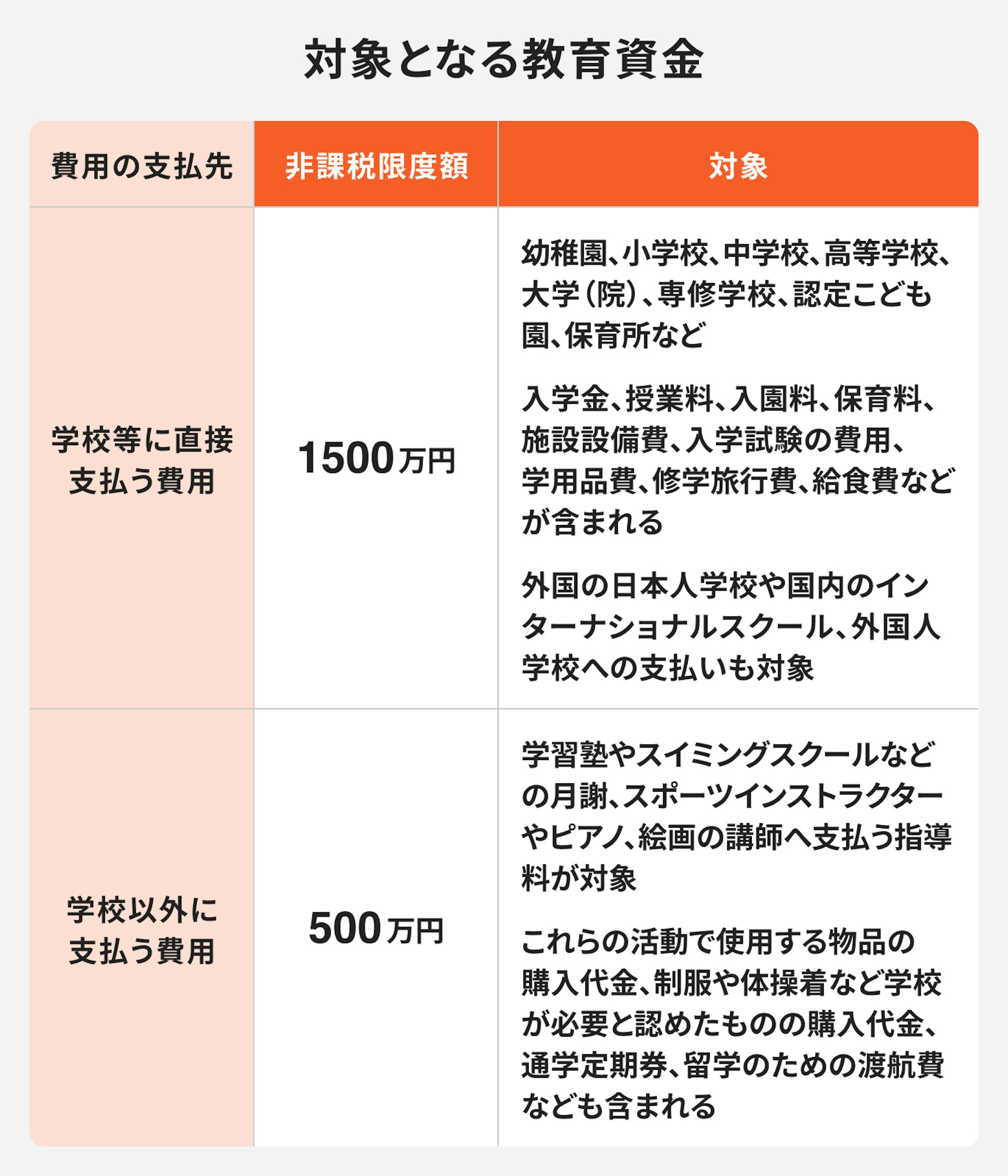 対象となる教育資金