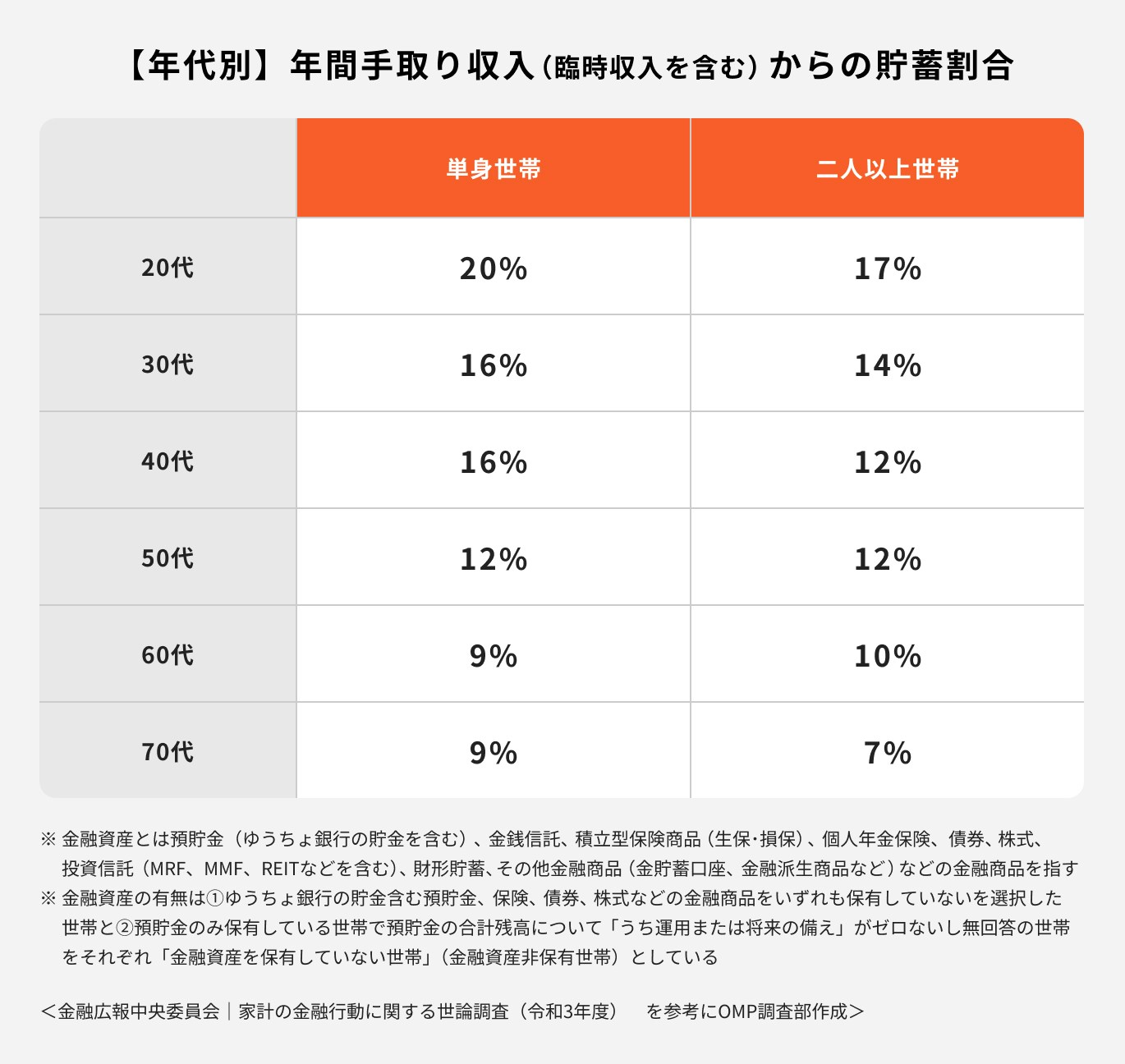 年代別の貯蓄割合