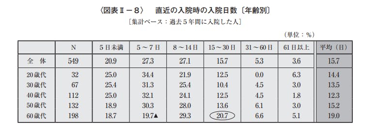 直近の入院時の入院日数（年齢別）