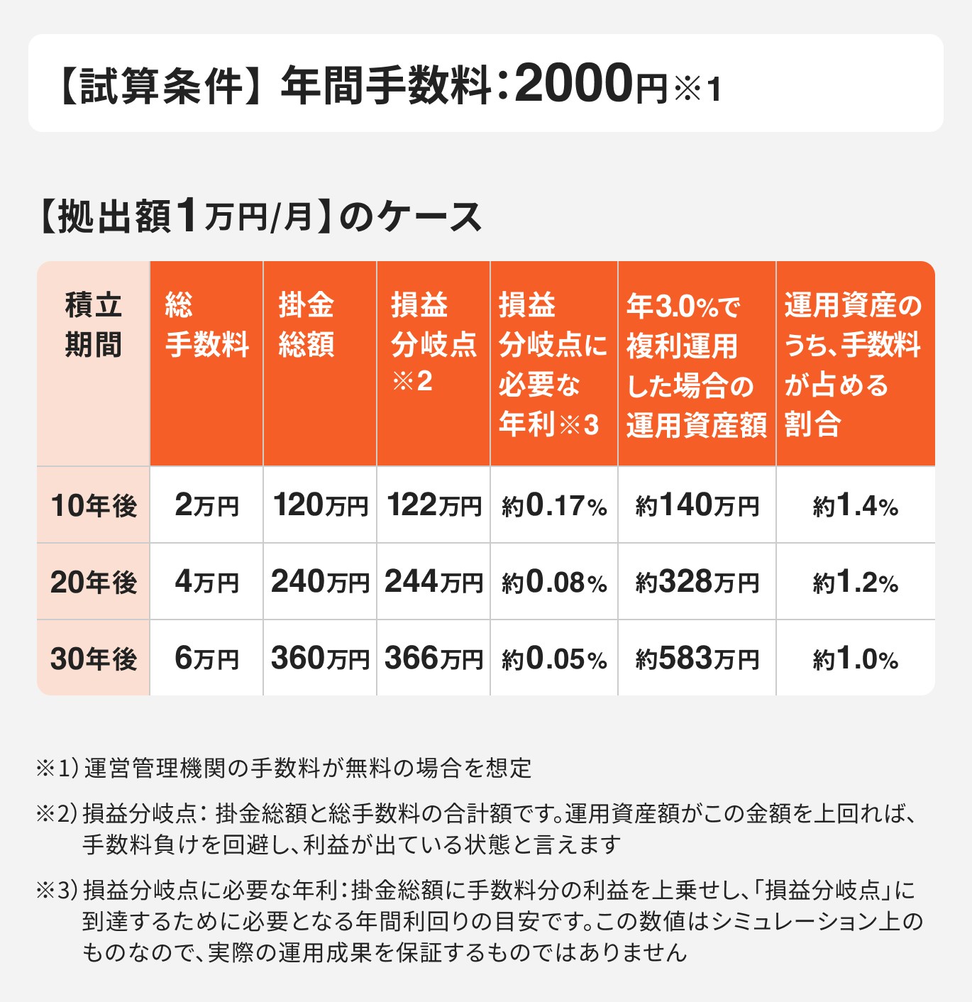 【試算条件】年間手数料:2000円、拠出額1万円のケース