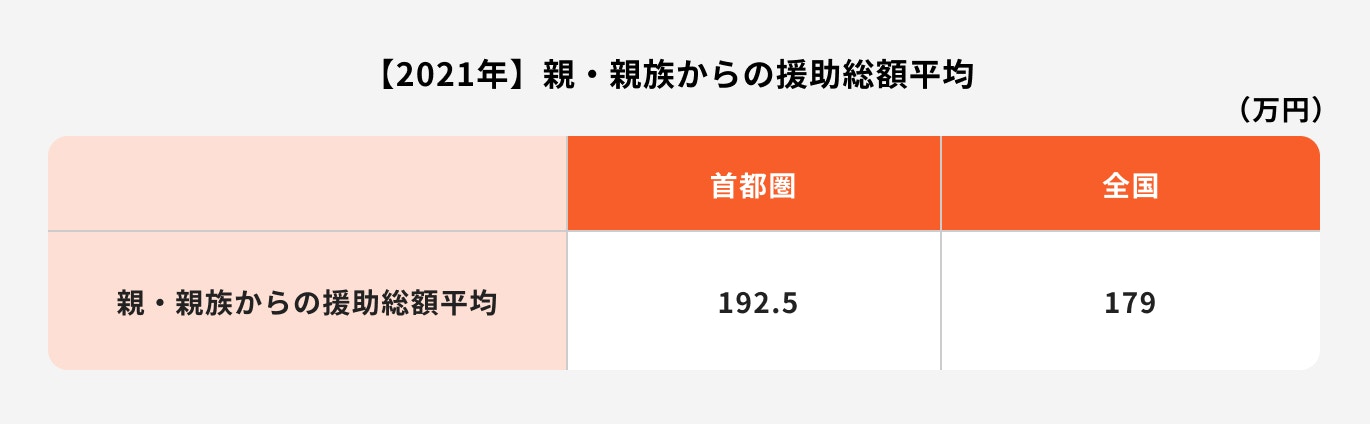 親・親族からの援助総額平均