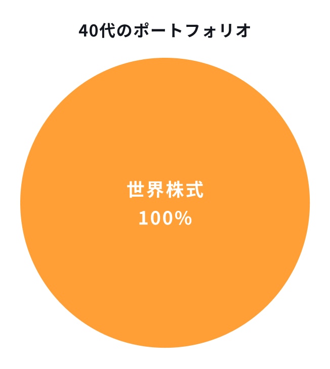 40代のポートフォリオ
