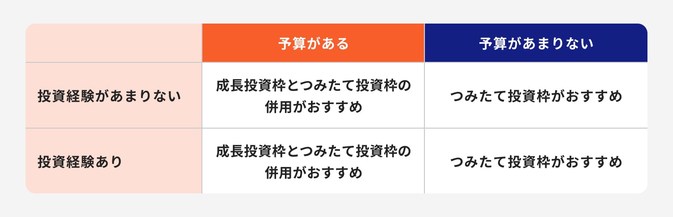 新NISAのおすすめの運用方法