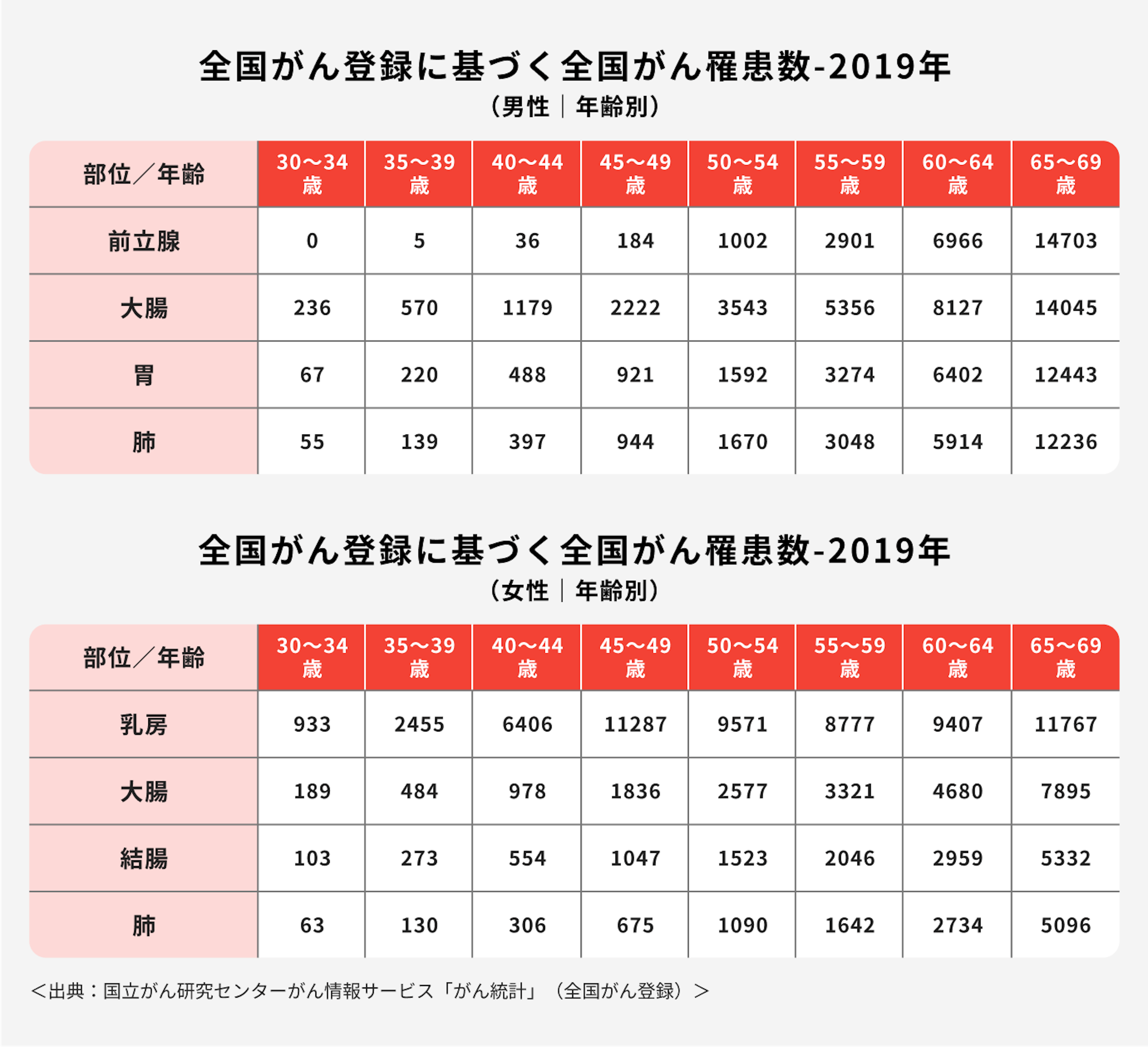 年齢・性別ごとのがん罹患数