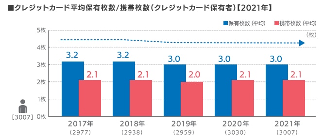 クレジットカードの平均保有枚数/携帯枚数