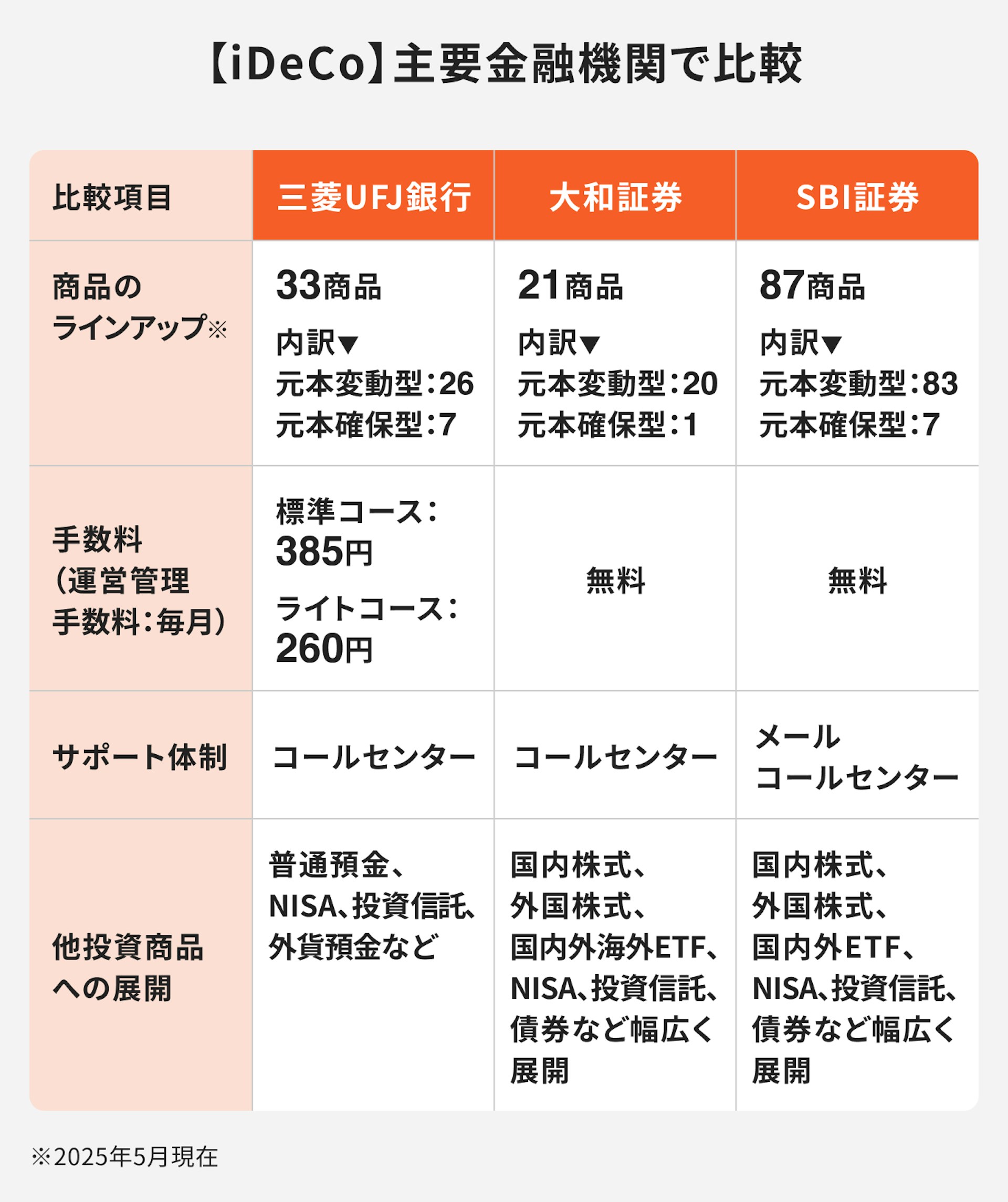 【iDeCo】主要金融機関で比較