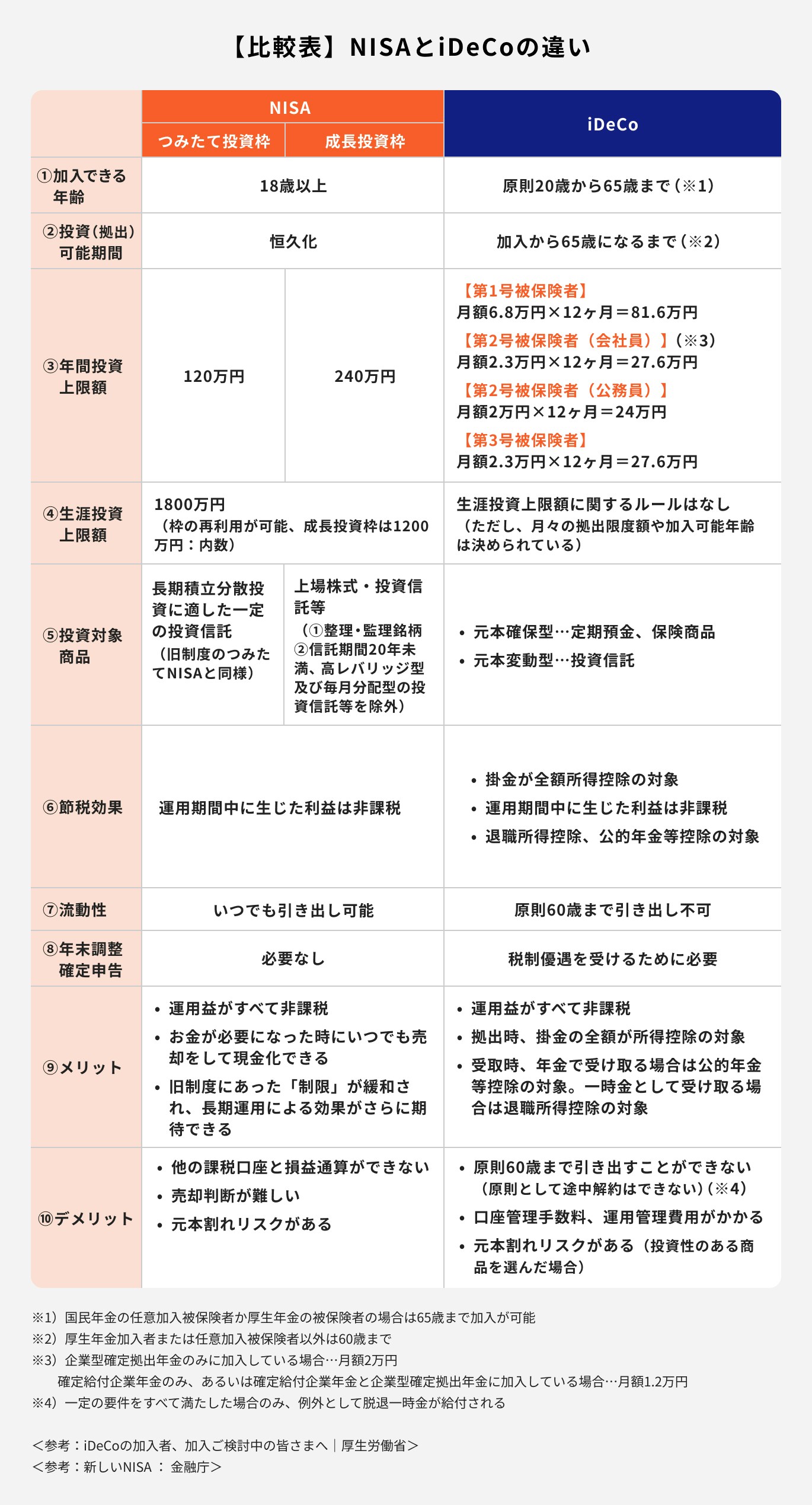 NISAとiDeCoの違い