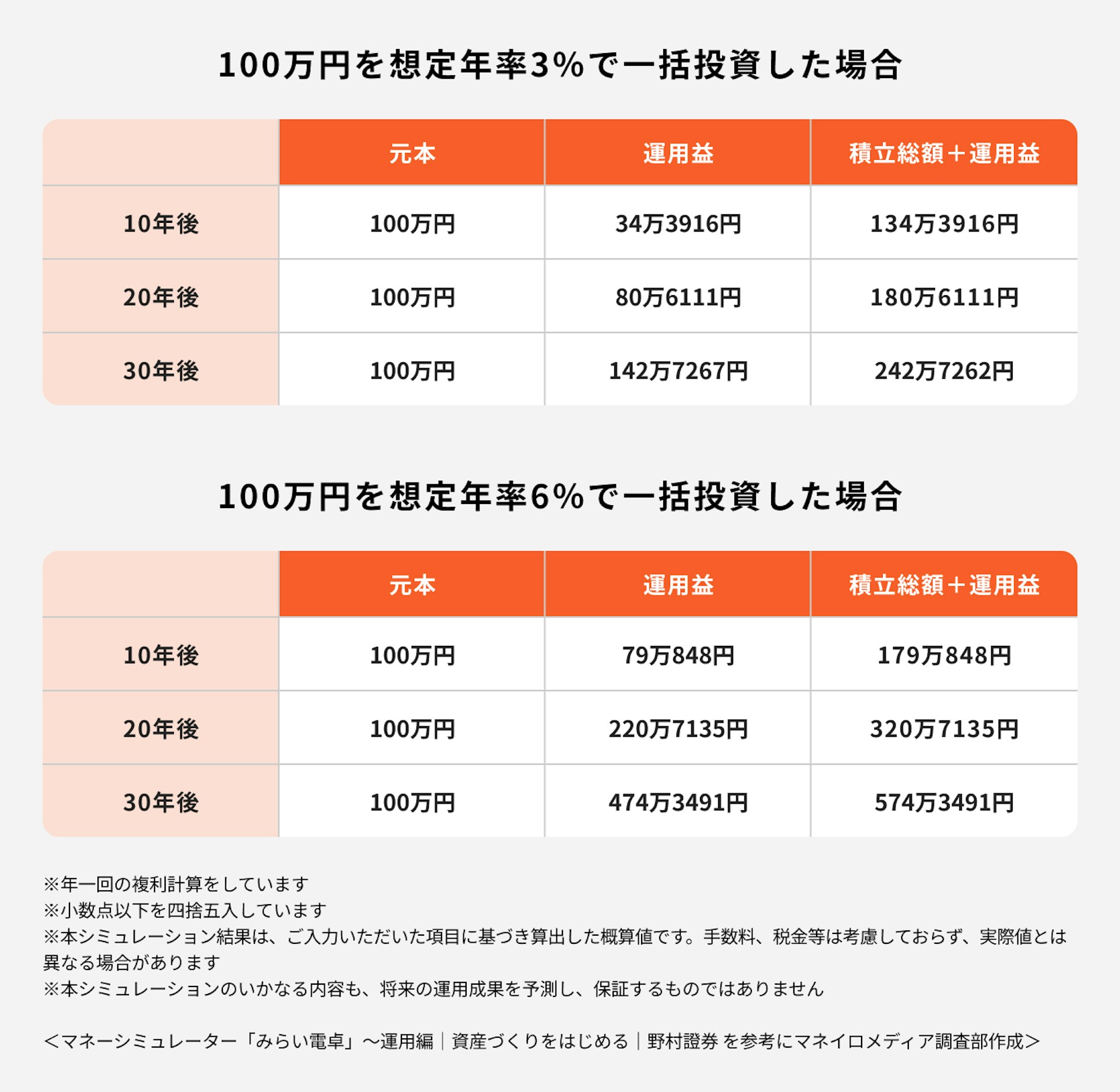 100万円を想定率3％で一括投資した場合