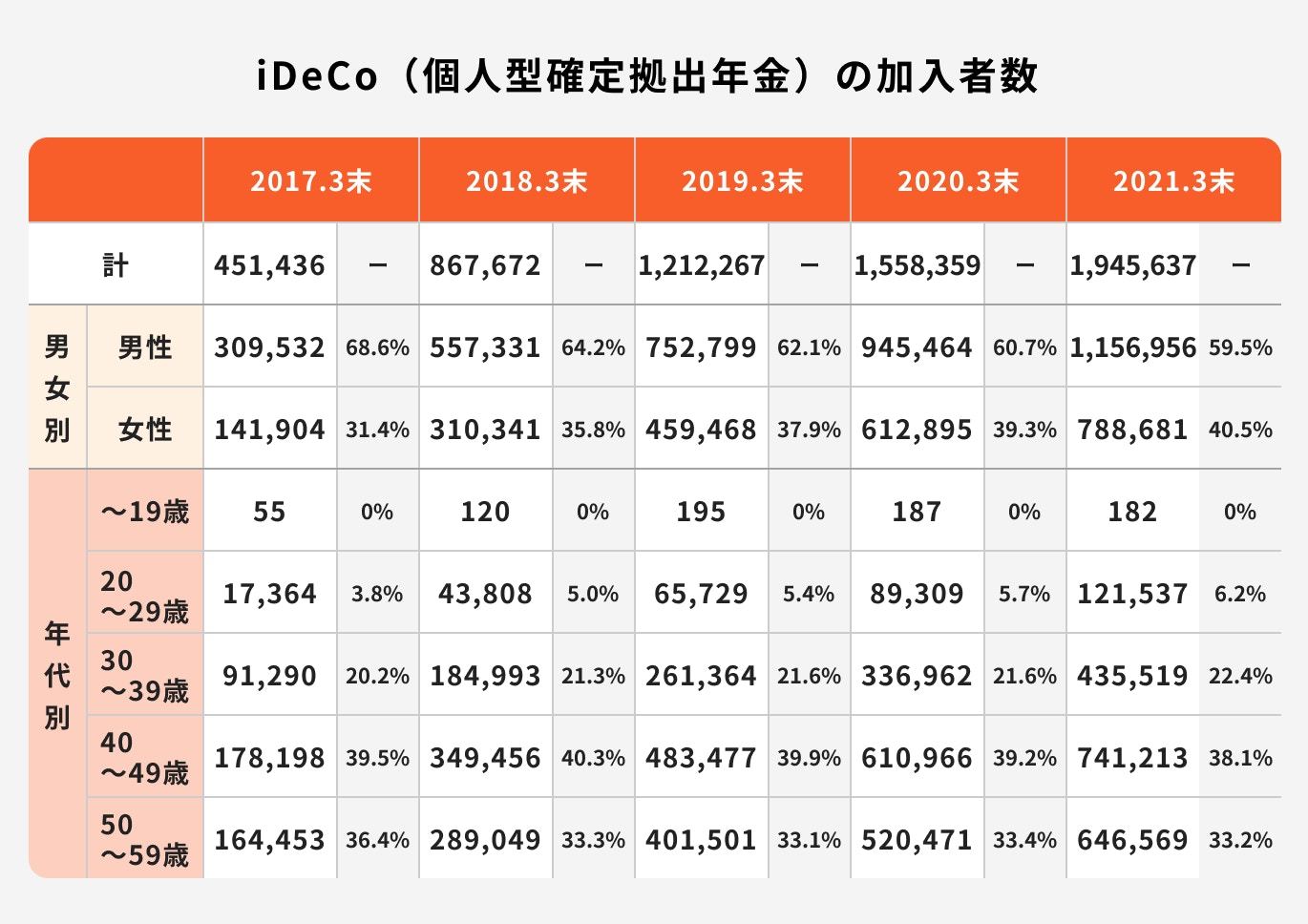 iDeCoの加入者数