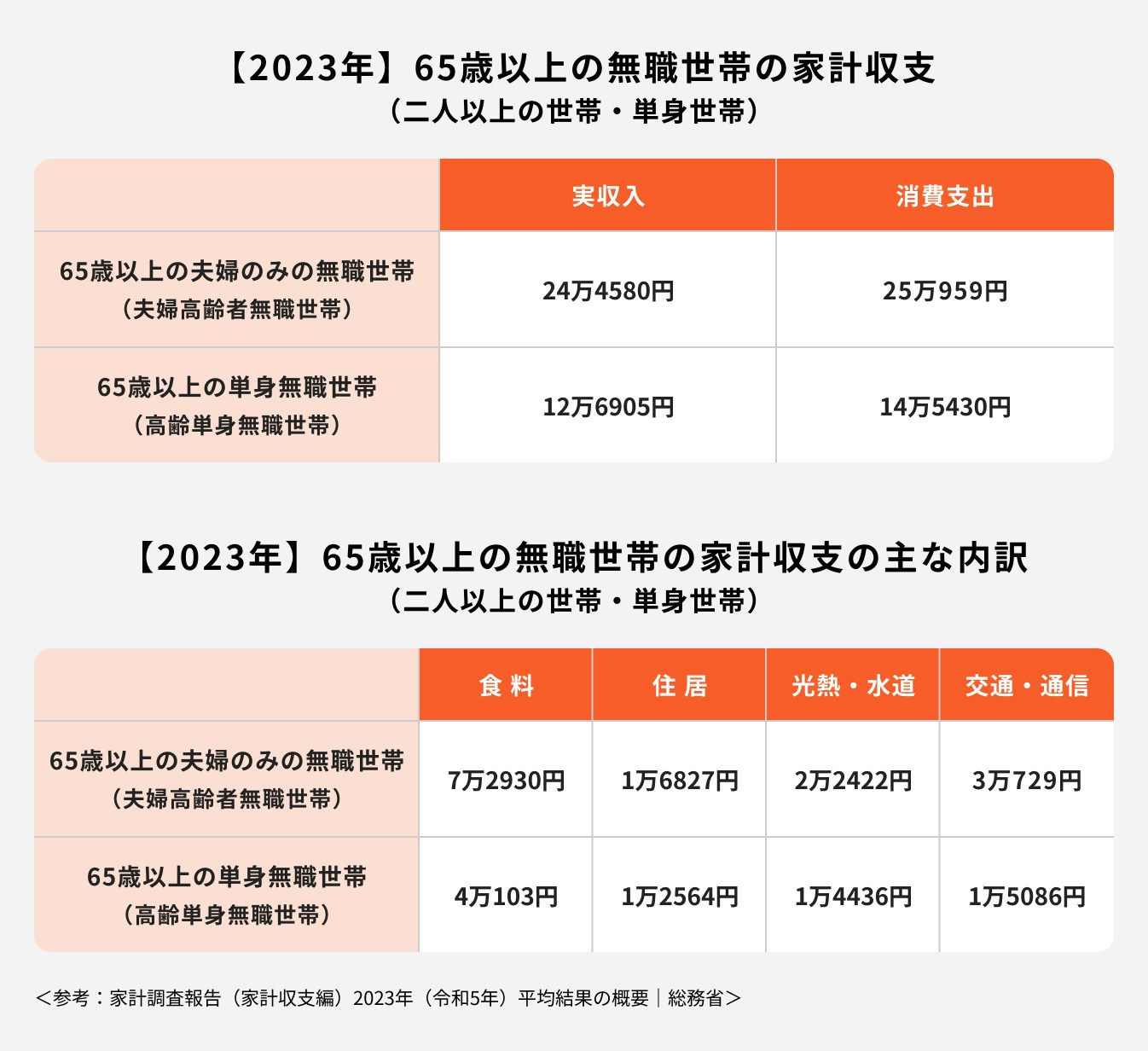 【2023年】65歳以上の無職世帯の家計収支と主な内訳