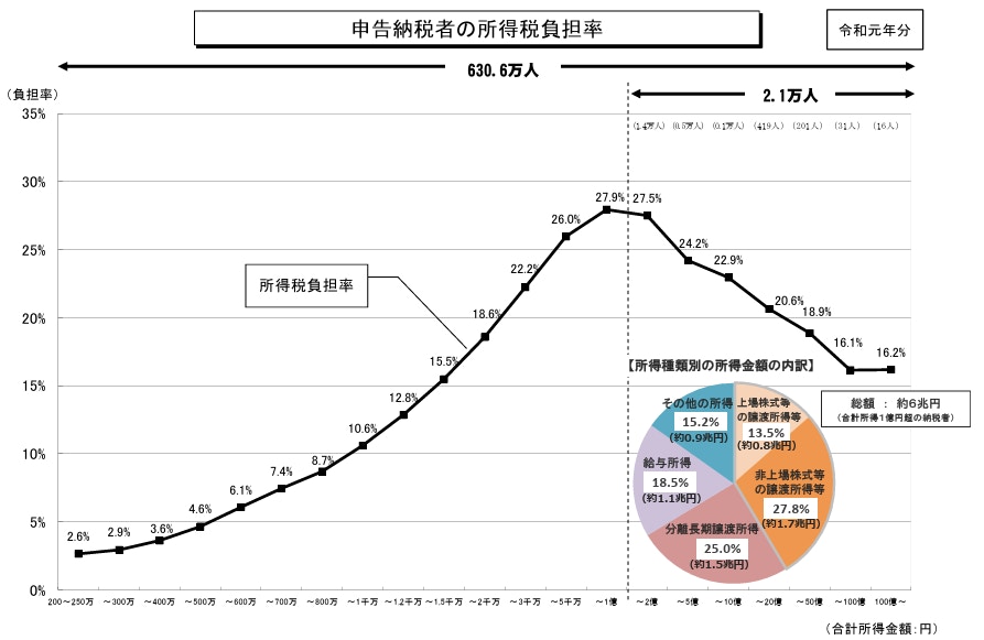 申告納税者の所得税負担率