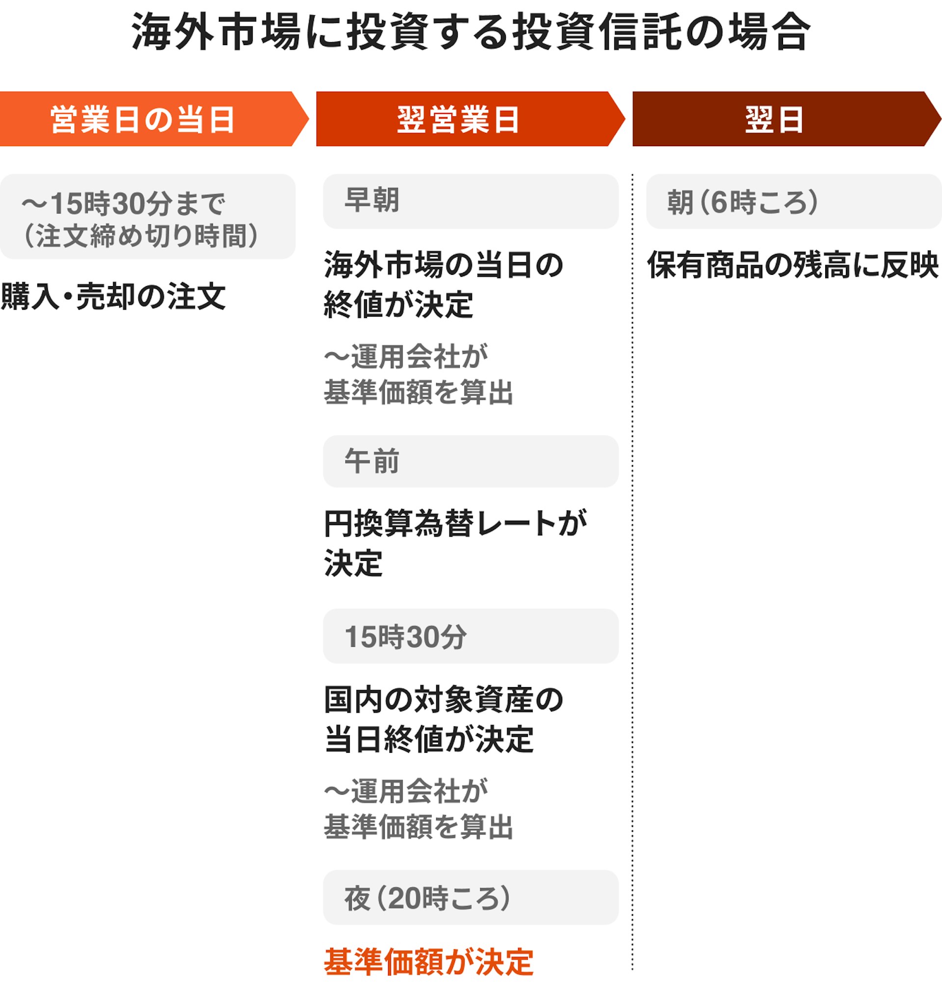 海外市場に投資する投資信託の場合