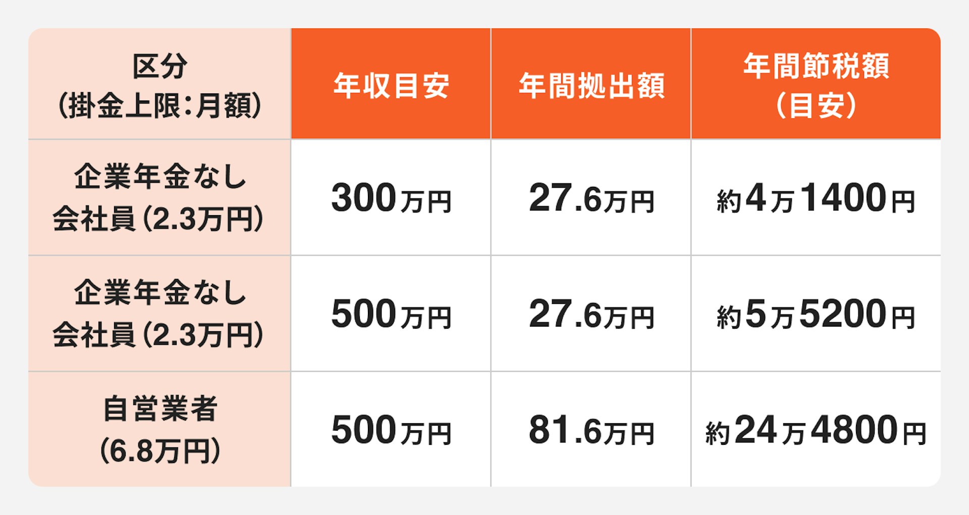 区分別年間節税額目安