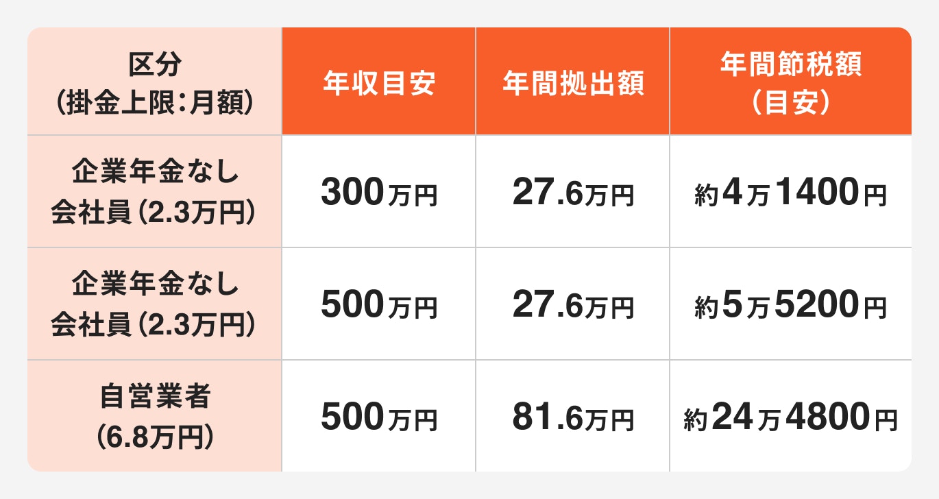 区分別年間節税額目安