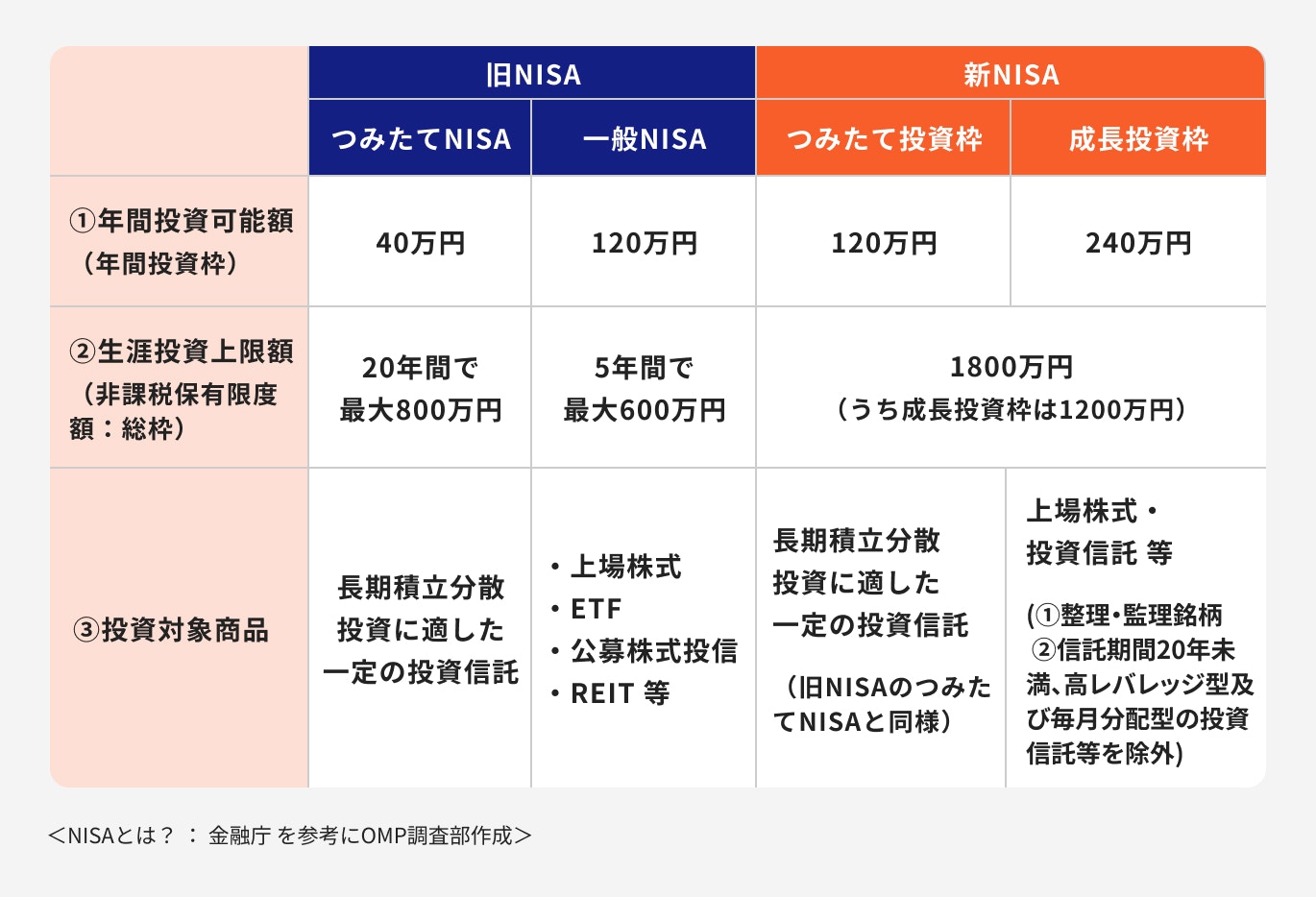旧NISAと新NISAの比較