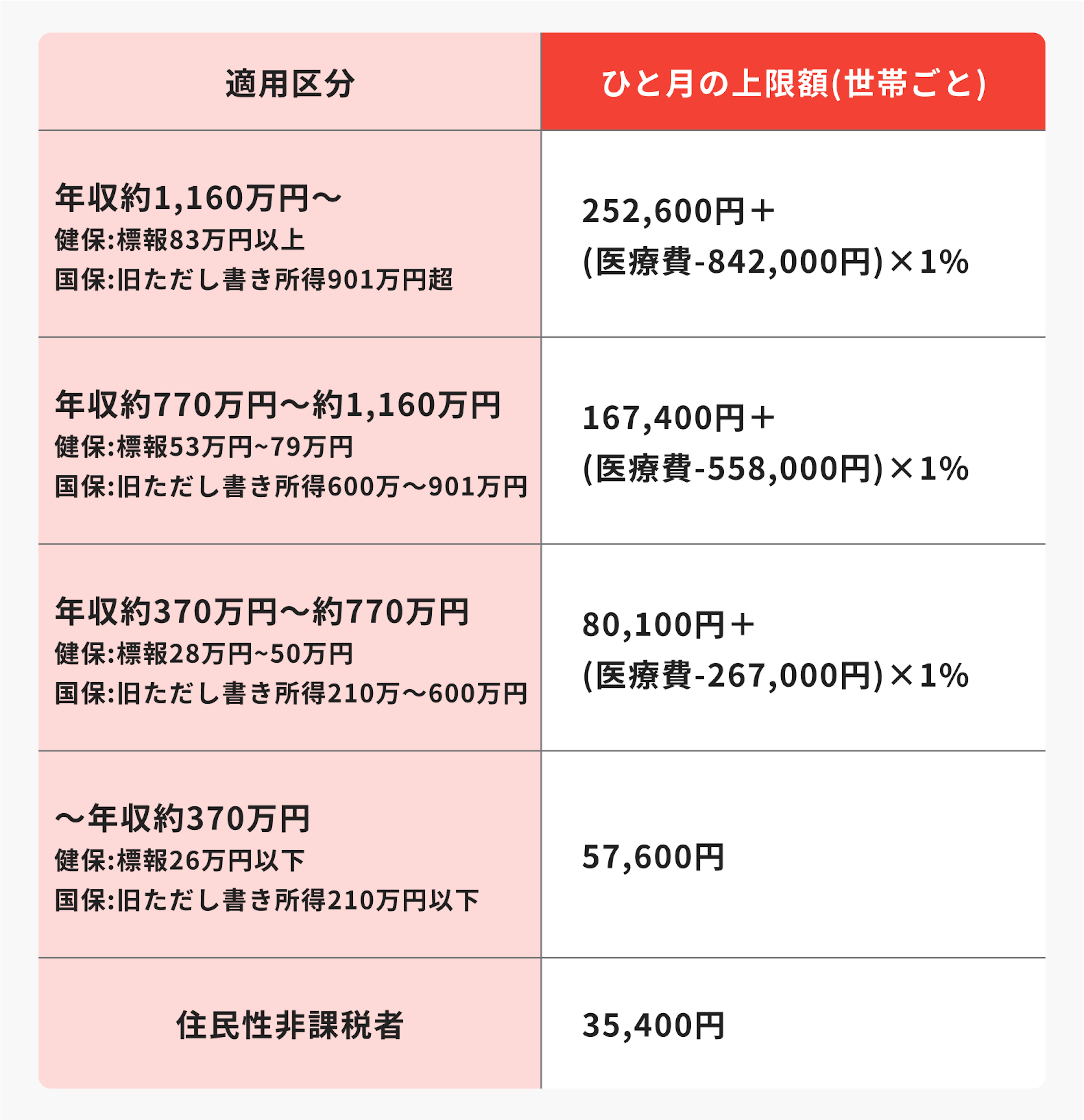 高額療養費制度の69歳以下の自己負担額例