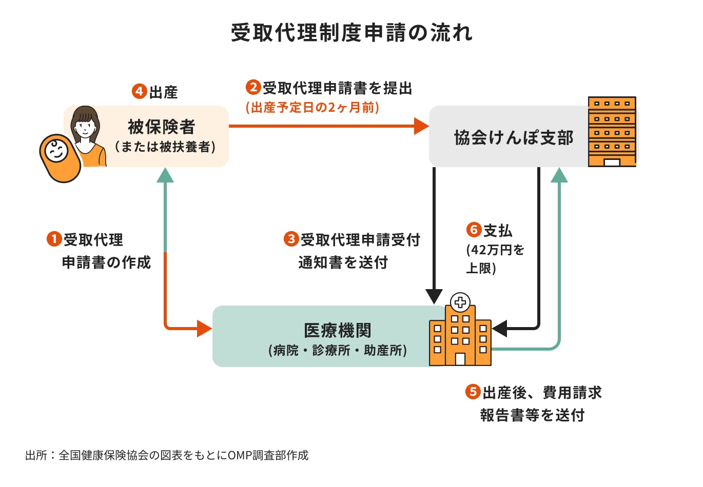 受取代理制度申請の流れ