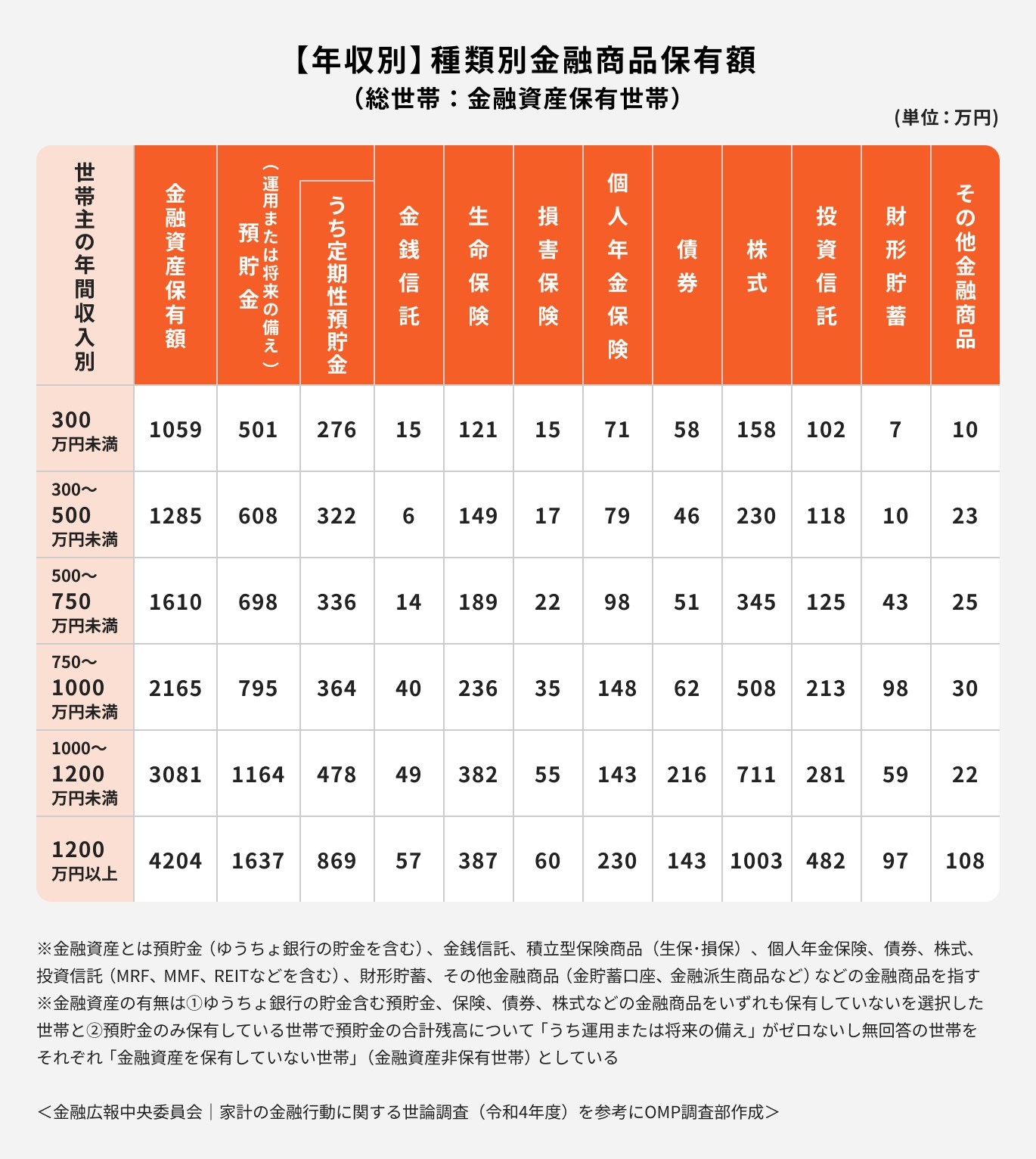 年収別・種類別金融商品保有額