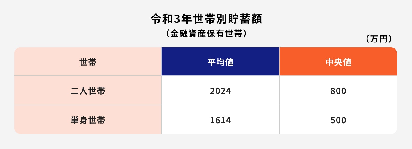 世帯別の貯蓄額