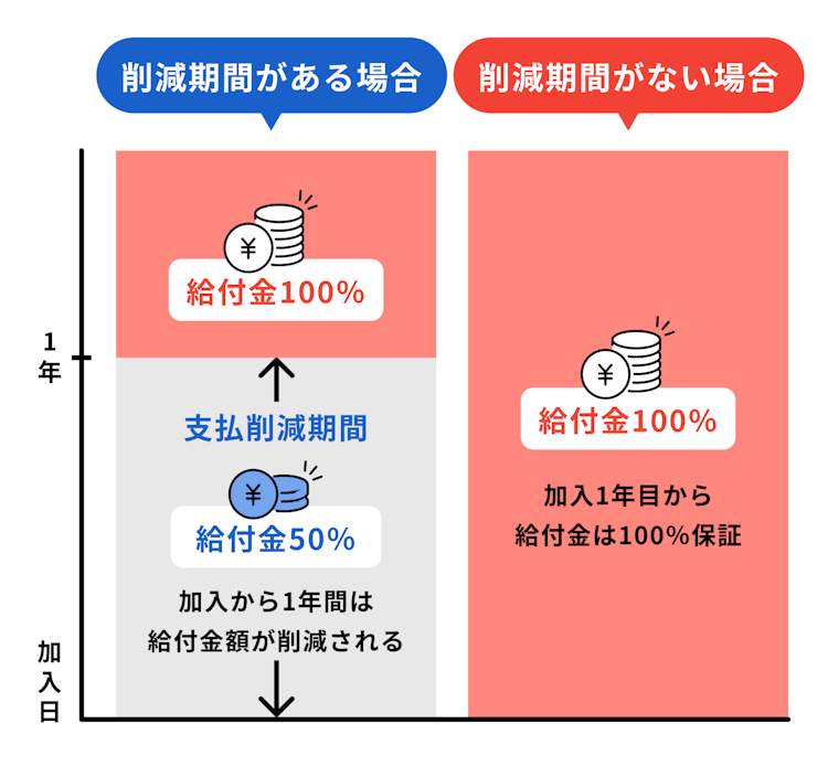 引受基準緩和型医療保険の支払削減期間