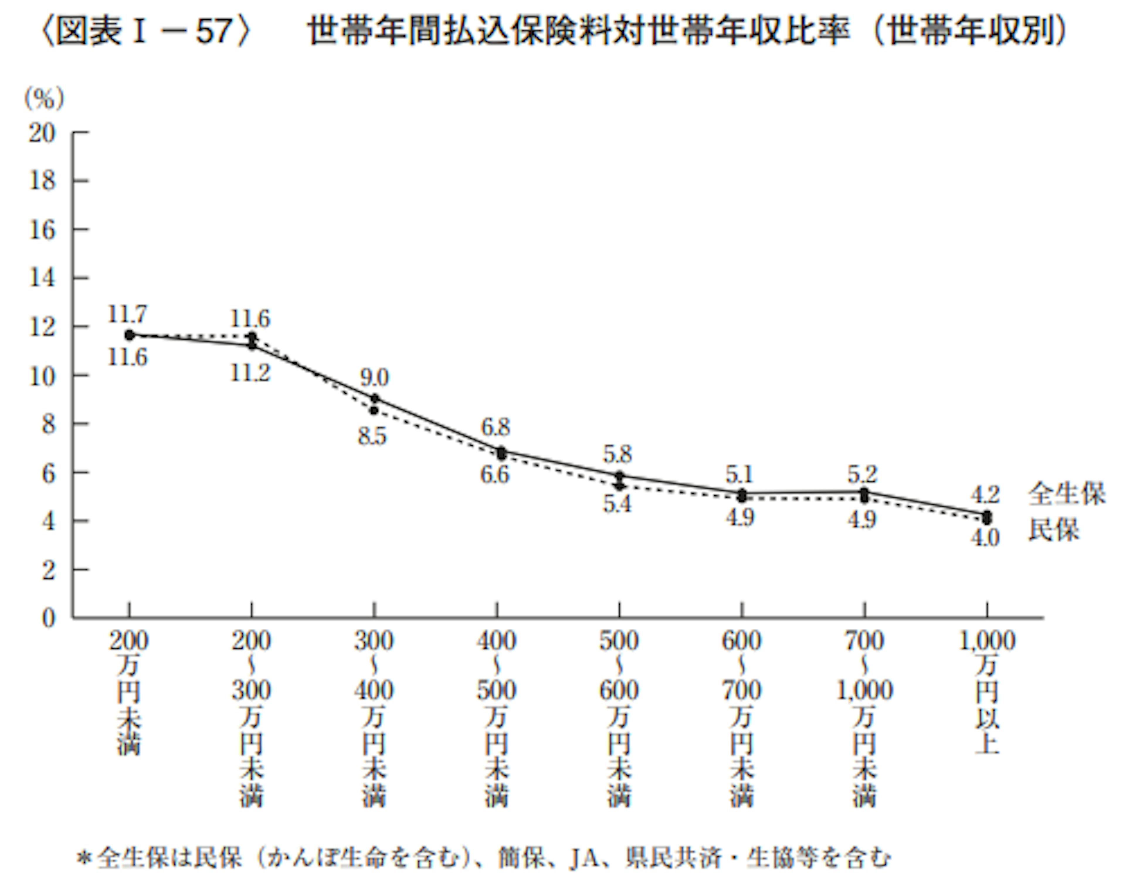 世帯年間払込保険料対世帯年収比率（世帯年収別）