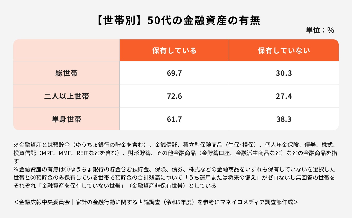 【世代別】50代の金融資産の有無