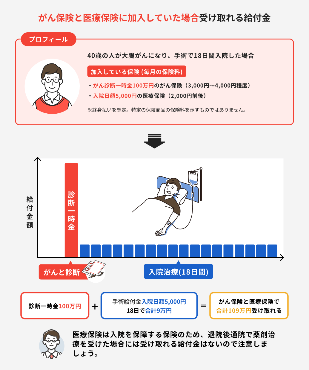 がん保険は重複して加入すべき？複数加入するときのポイントと自分に合った保険の選び方をプロが解説｜がん保険コラム｜ほけんのコスパ