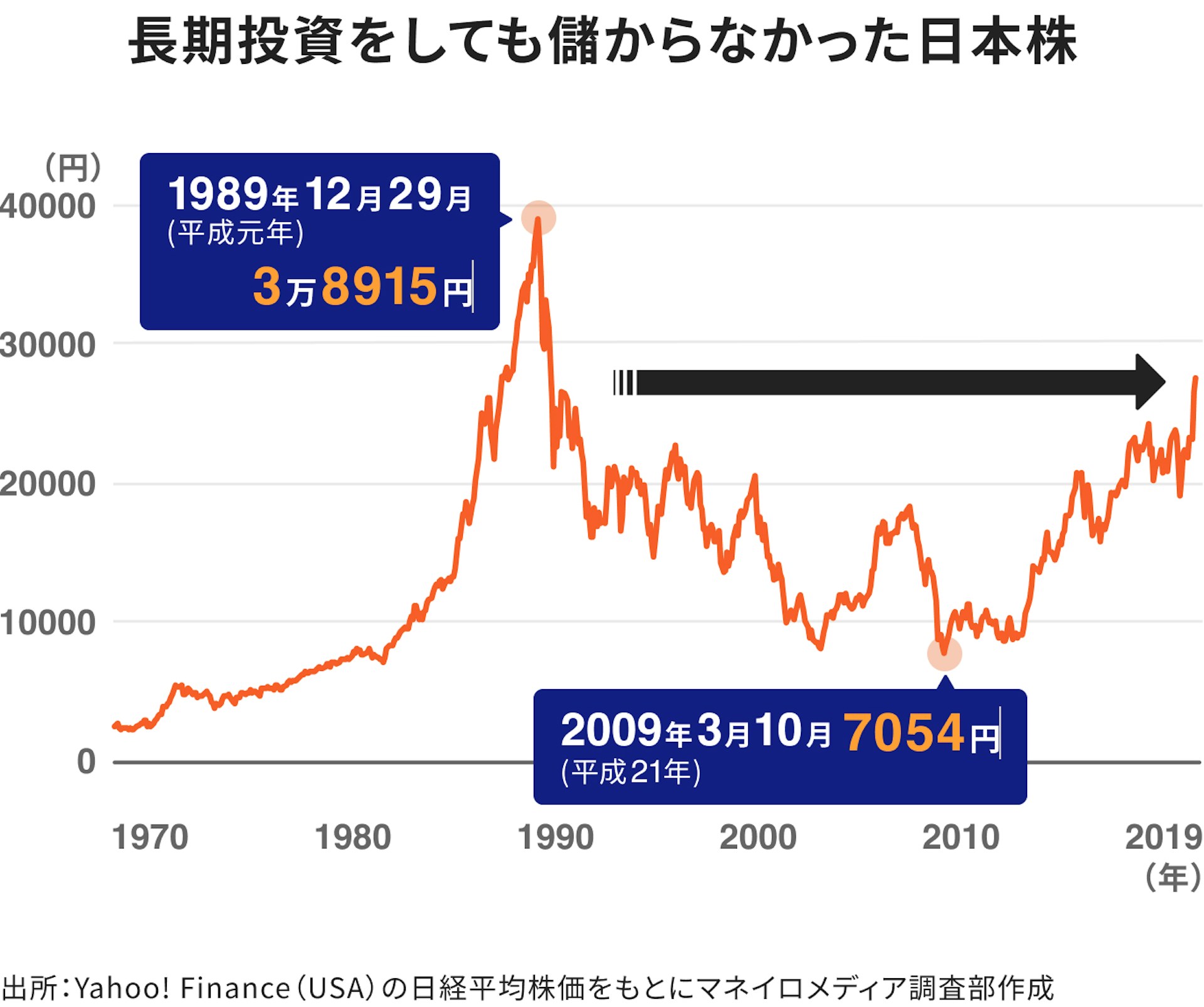 長期投資をしても儲からなかった日本株