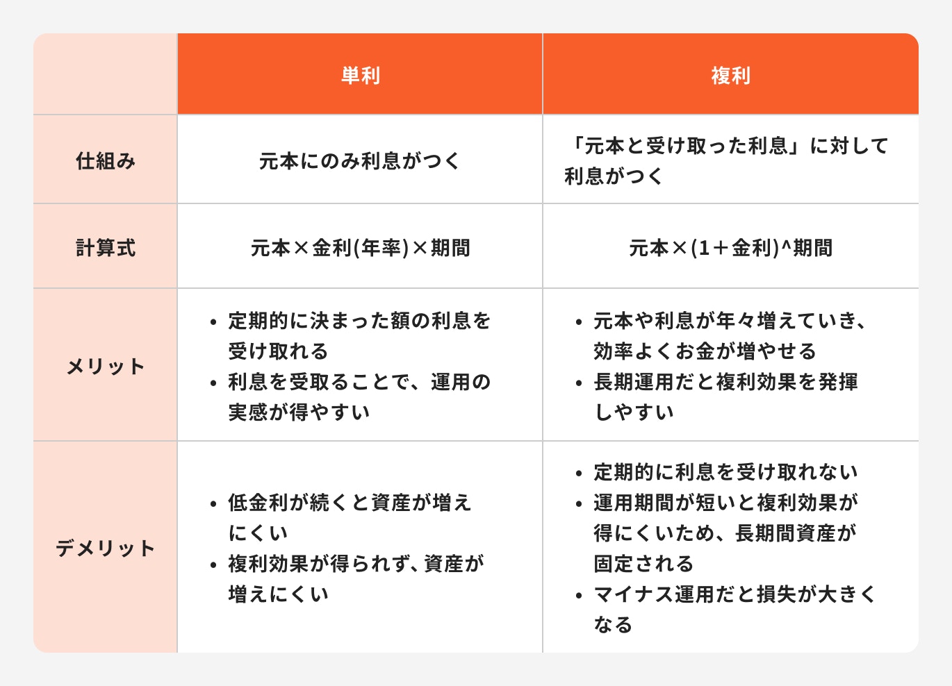 単利と複利の違い