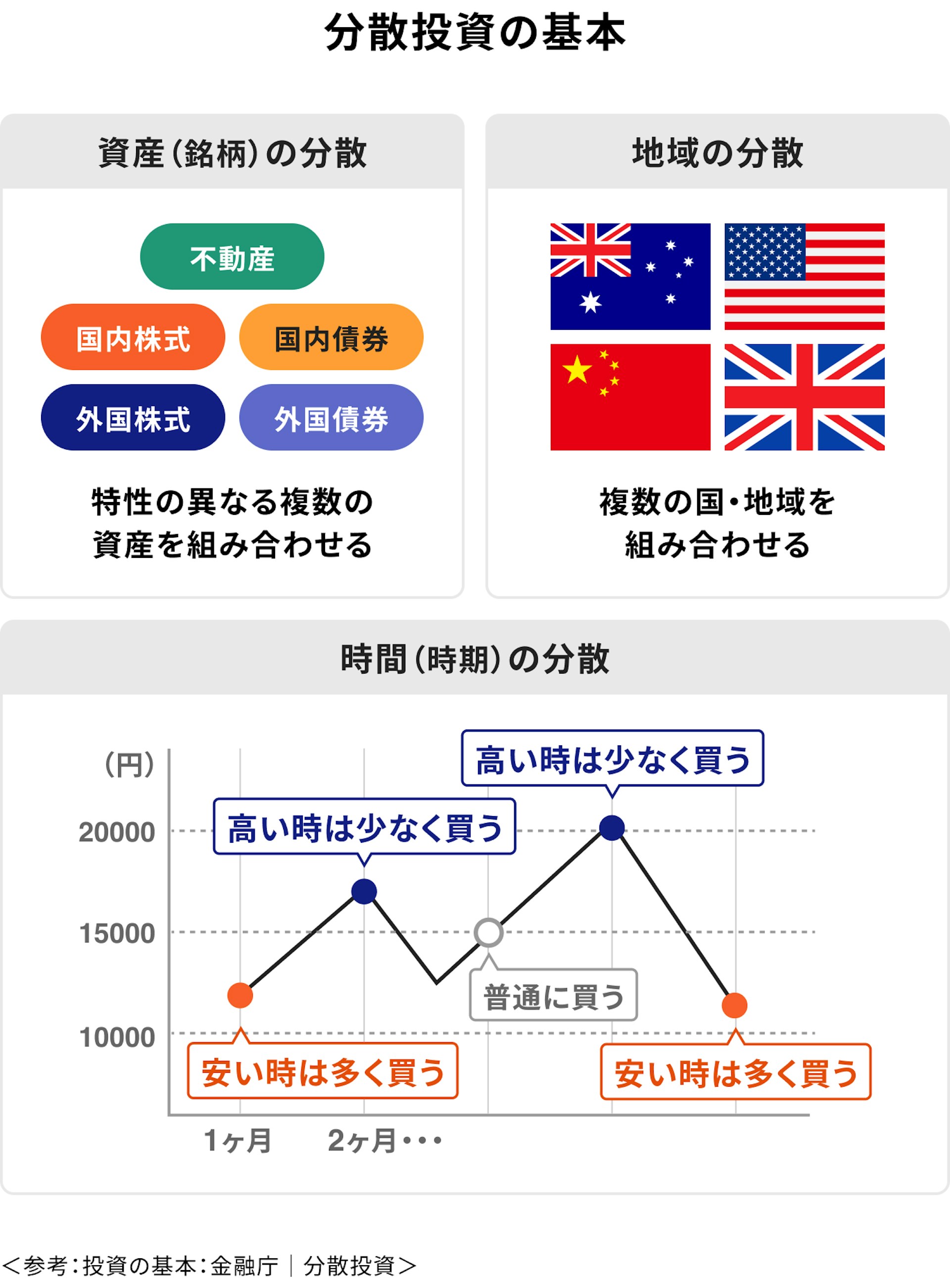 分散投資の基本