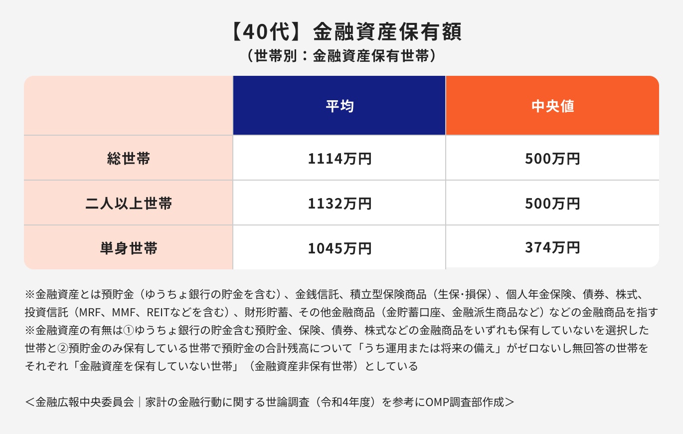 40代金融資産保有額