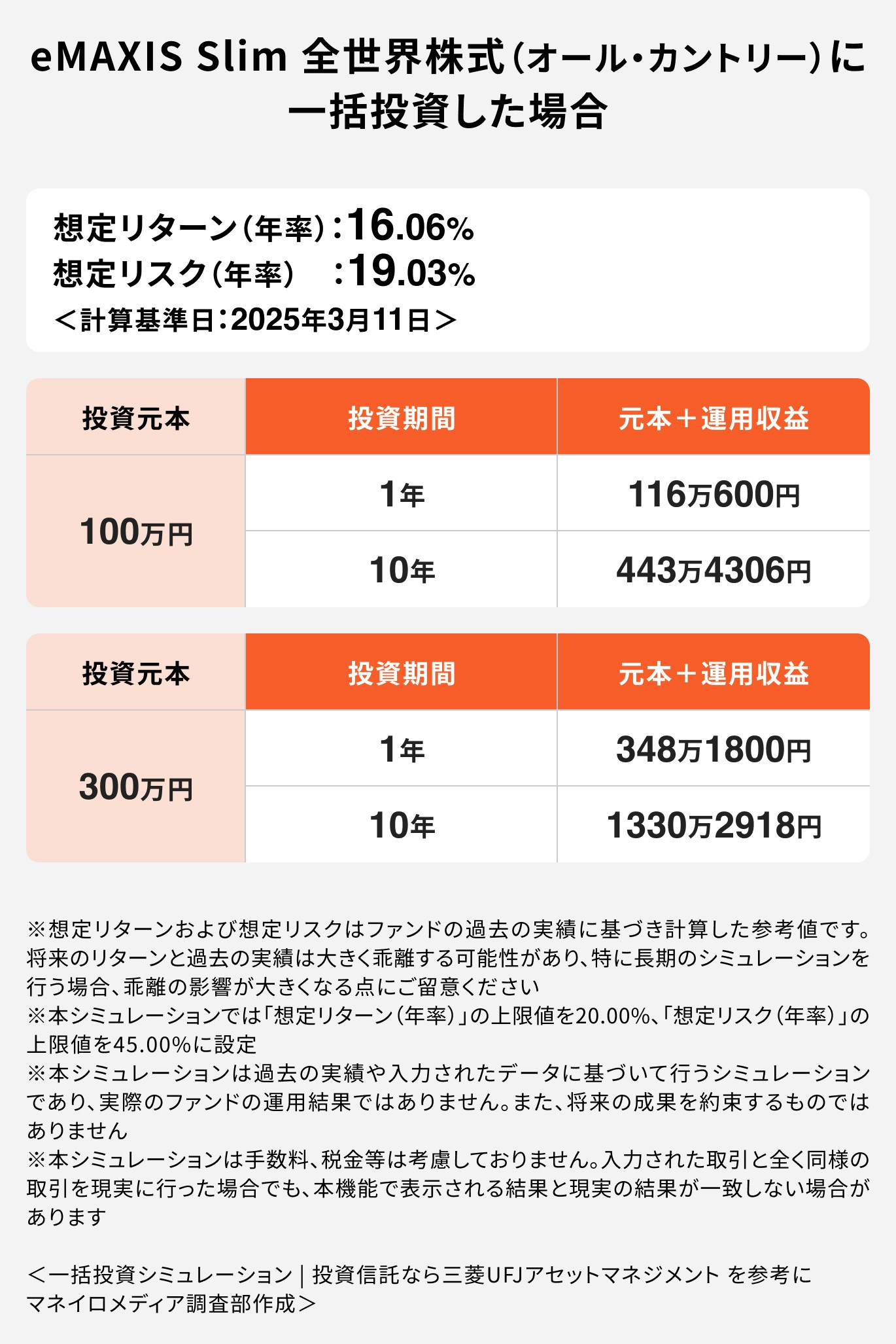「eMAXIS Slim 全世界株式(オール・カントリー)」で一括投資を行った場合のシミュレーション