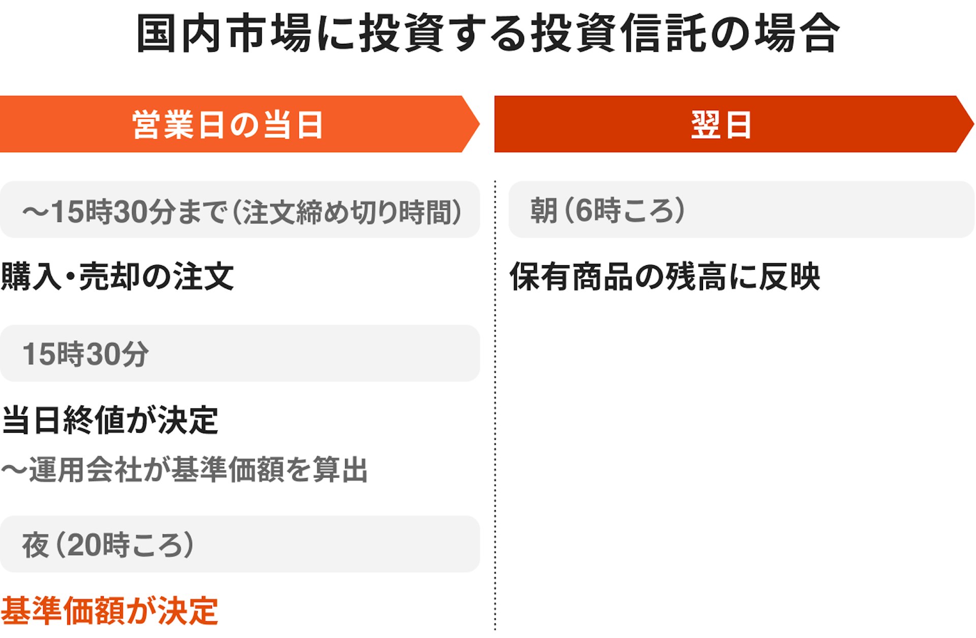 国内市場に投資する投資信託の場合