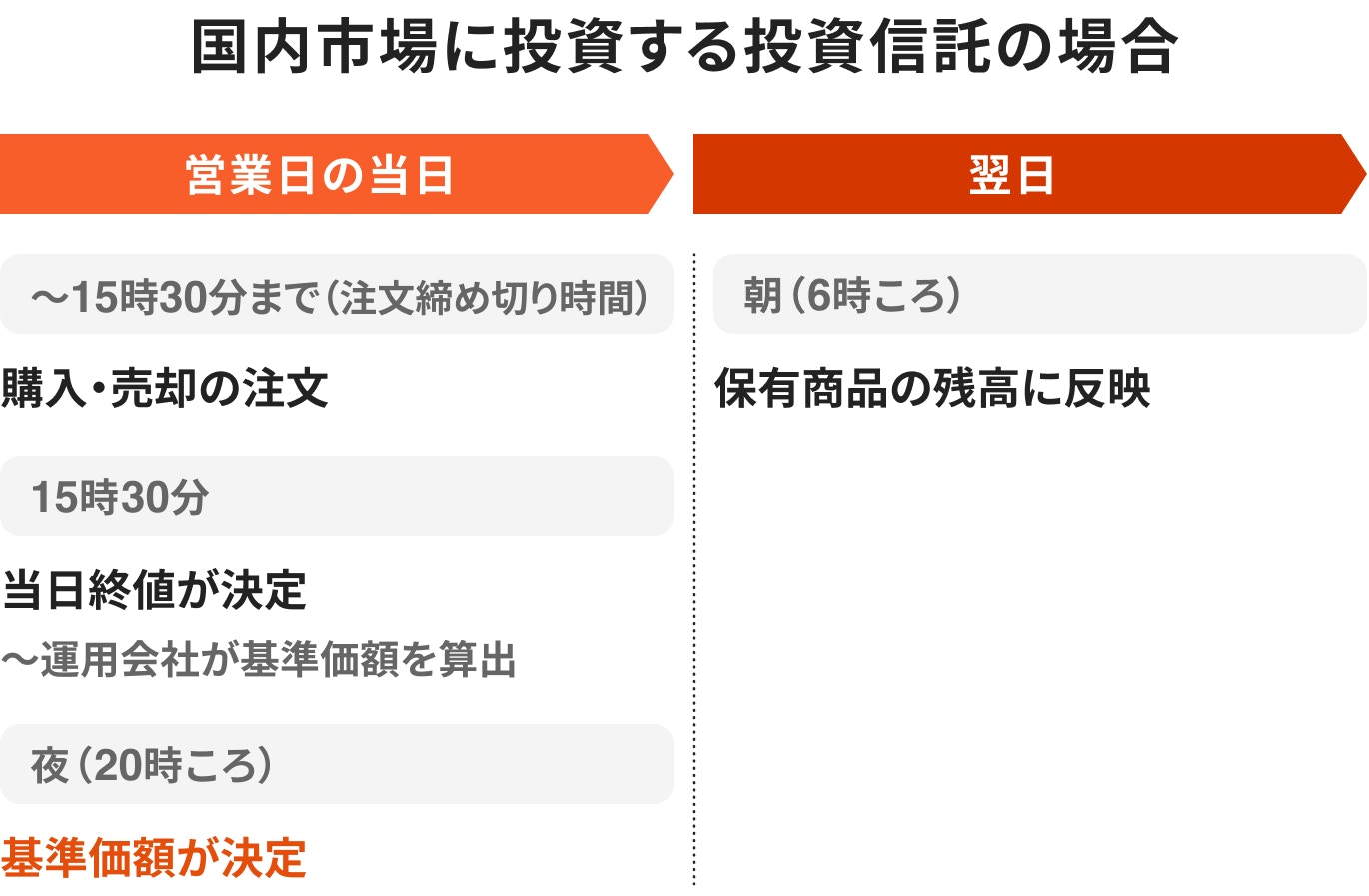 国内市場に投資する投資信託の場合