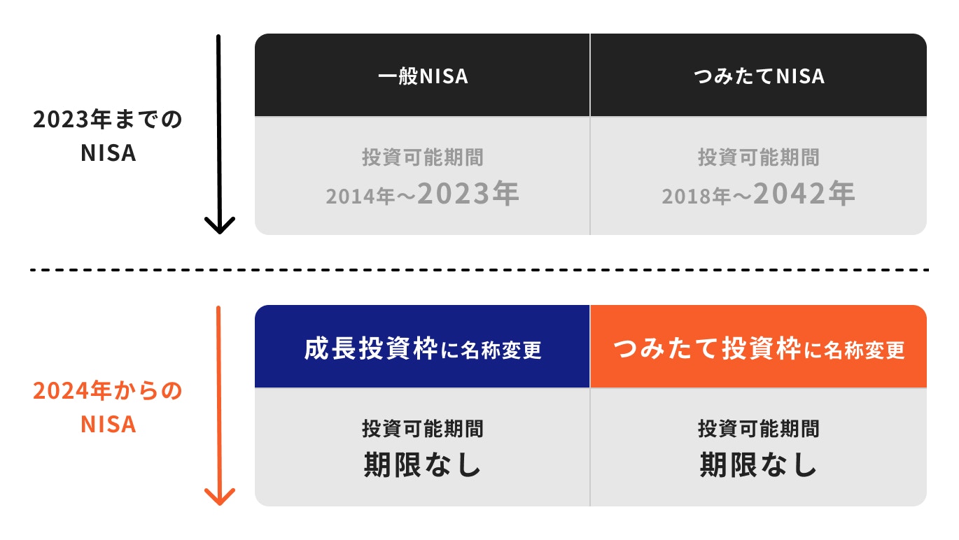 NISA制度の恒久化