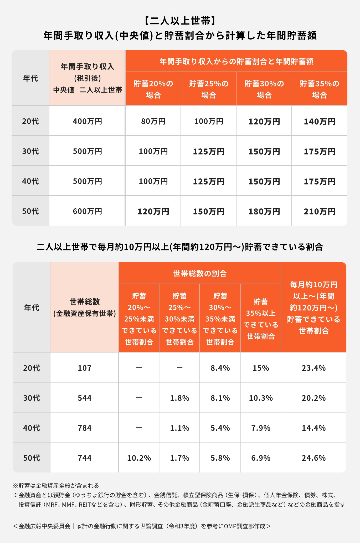 二人以上世帯の場合の年間貯蓄額