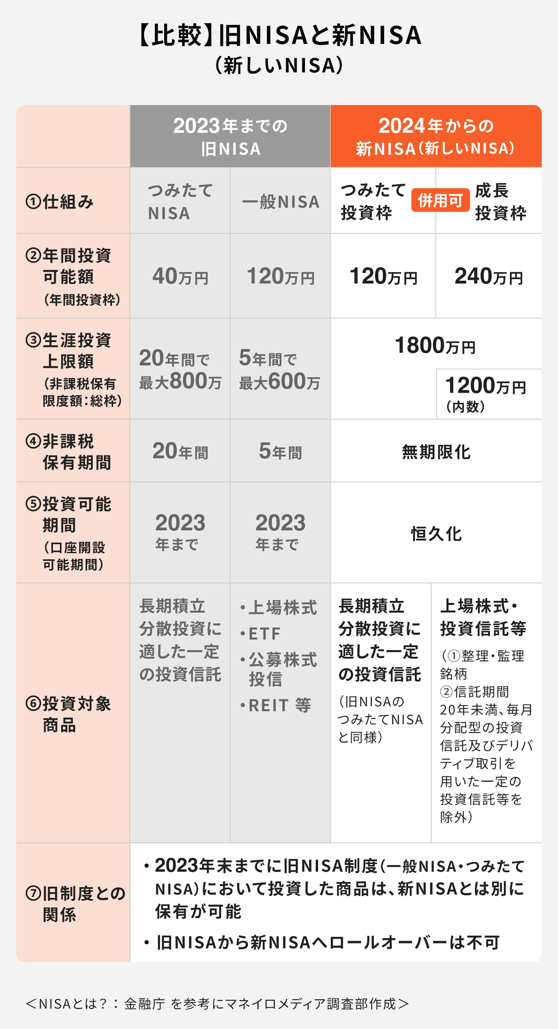 新しいNISAと旧NISAの比較