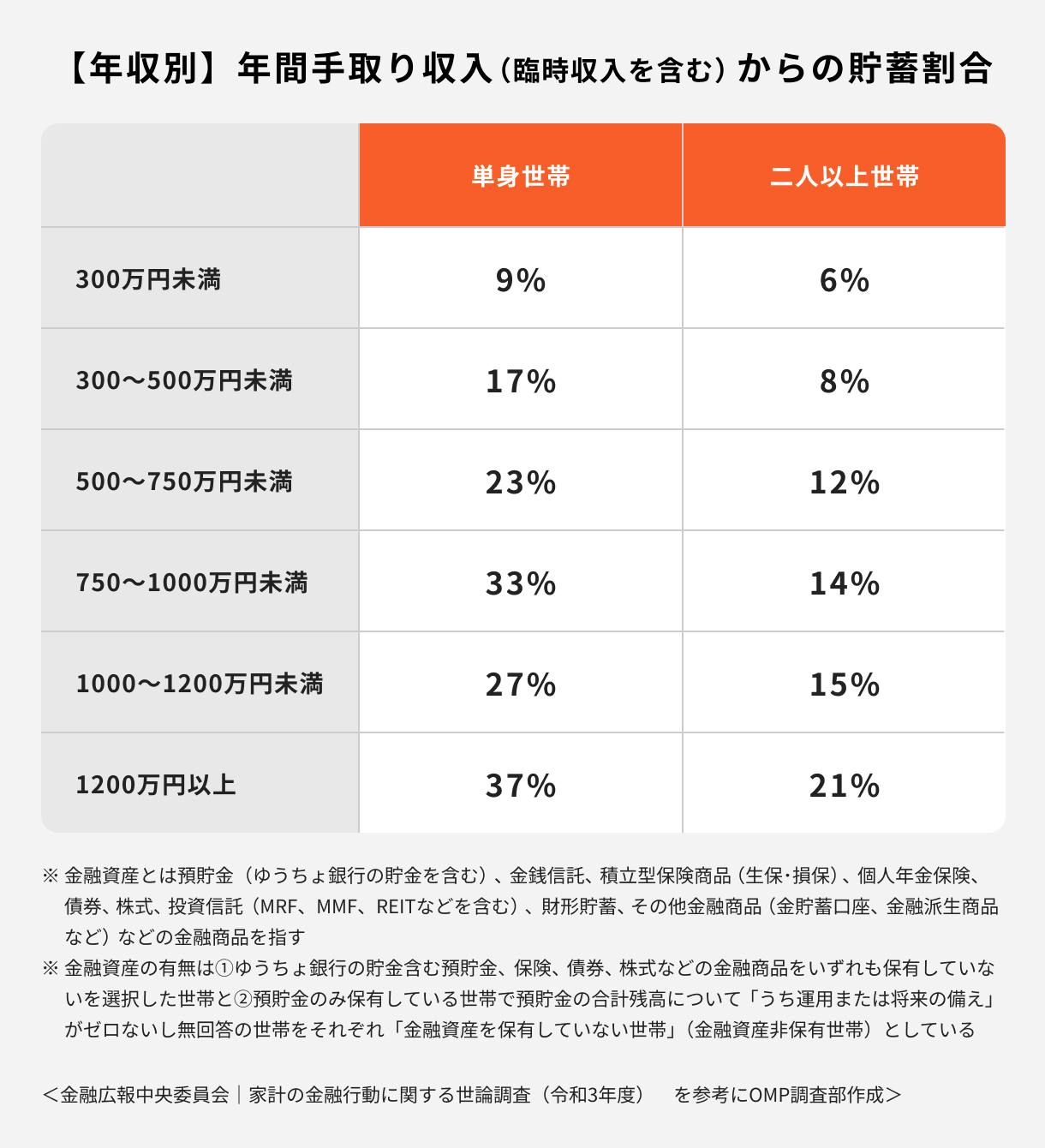 貯金1000万円を超えたらやるべき3つのこと!到達するためのポイントをお金のプロが解説|マネイロメディア|資産運用とお金の情報サイト 最速で1000万円貯まる方法 2020
