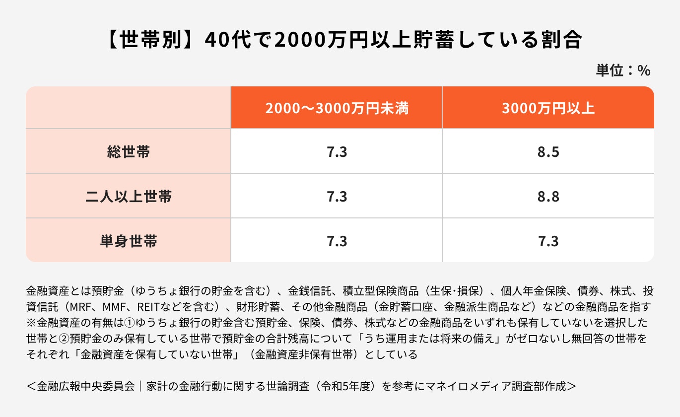 【世帯別】40代で2000万円以上貯蓄している場合