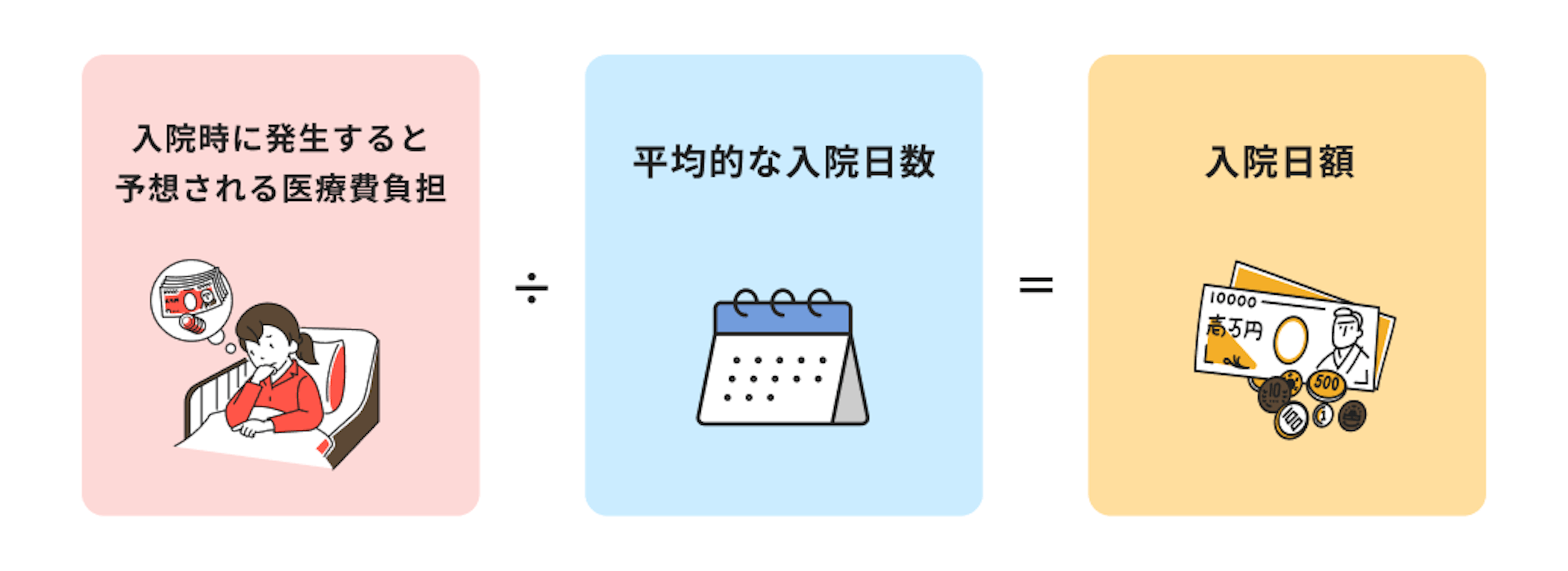 入院時に発生すると予想される医療費負担÷平均的な入院日数＝入院日額