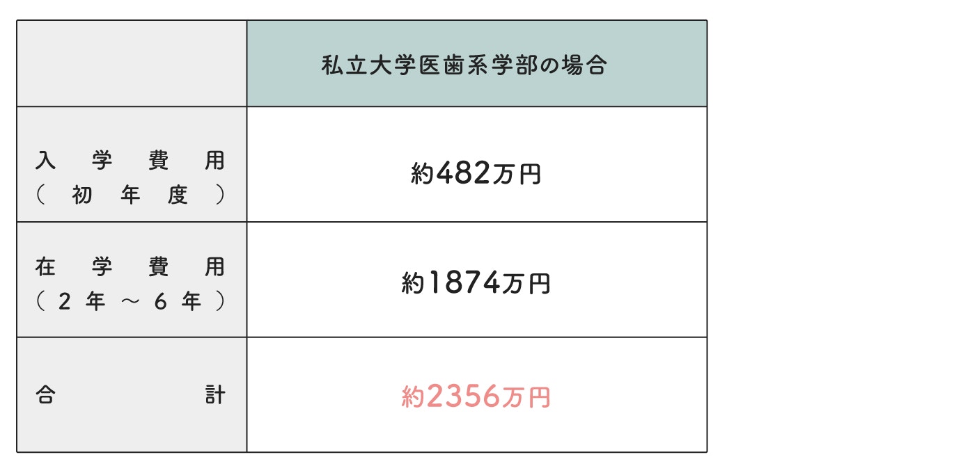 私立大学医歯系学部の学費