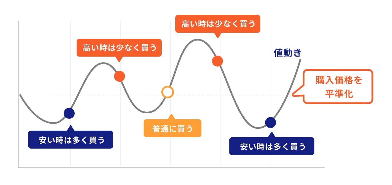 ドルコスト平均法