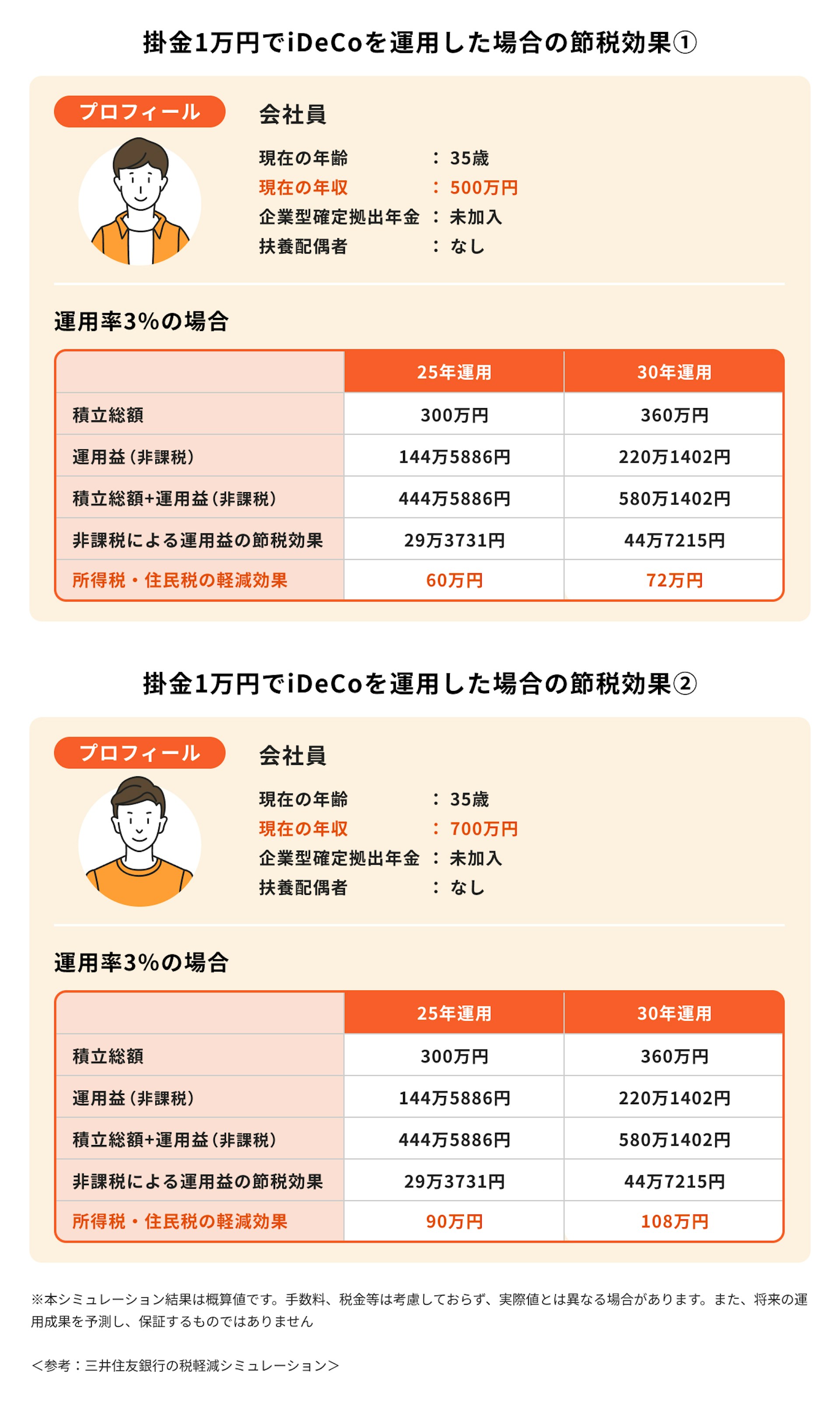 掛け金1万円でiDeCoを運用した場合の節税効果①②